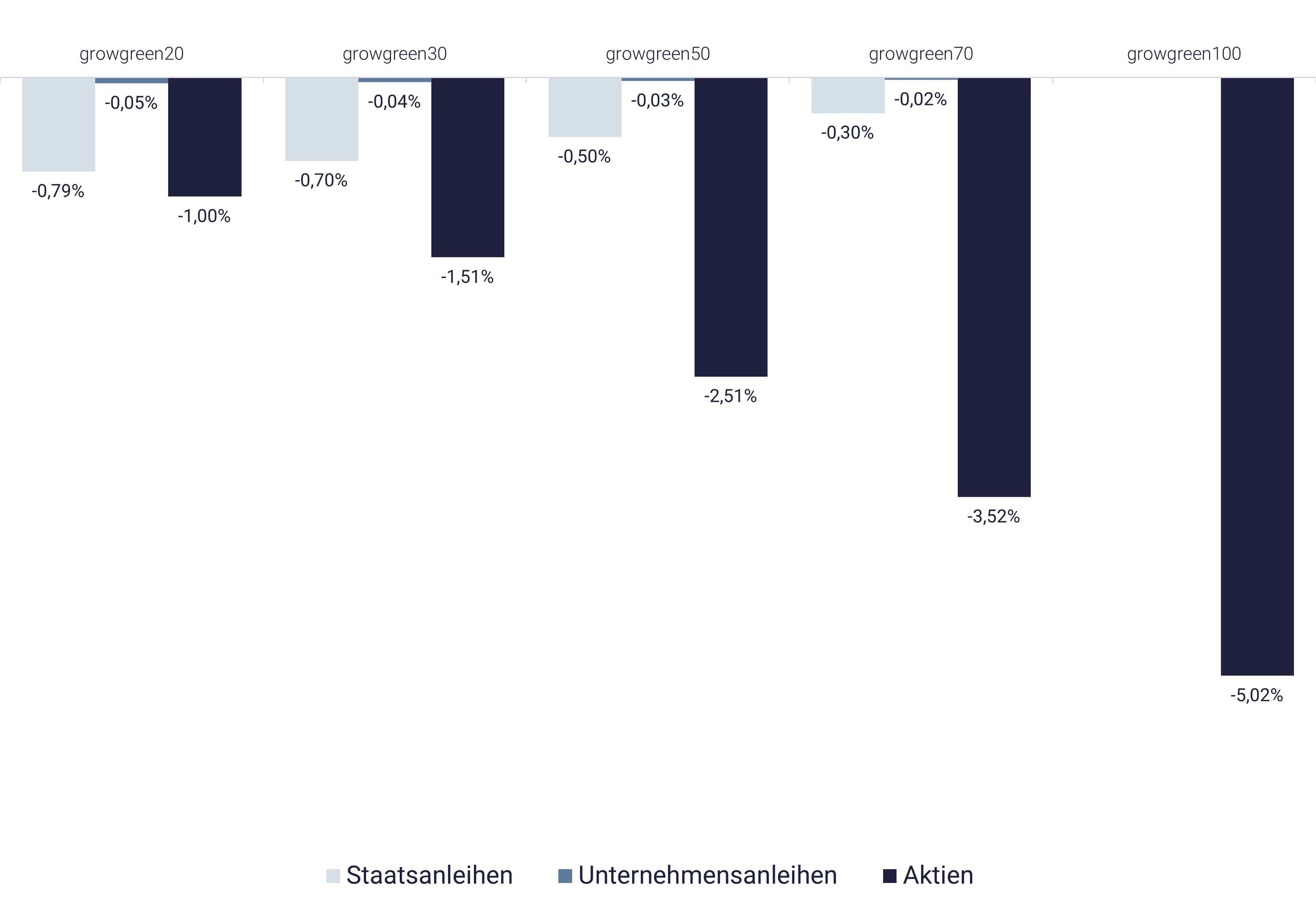 Grafik zeigt Assetklassen growgreen q1/2025 Grafik zeigt Assetklassen growgreen q1/2025
