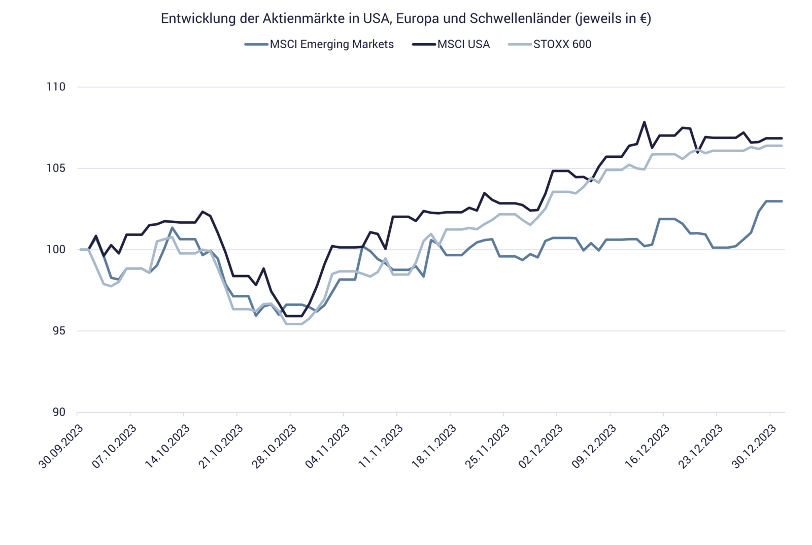Chart mit Wertentwicklung Aktien 2023 Chart mit Wertentwicklung Aktien 2023