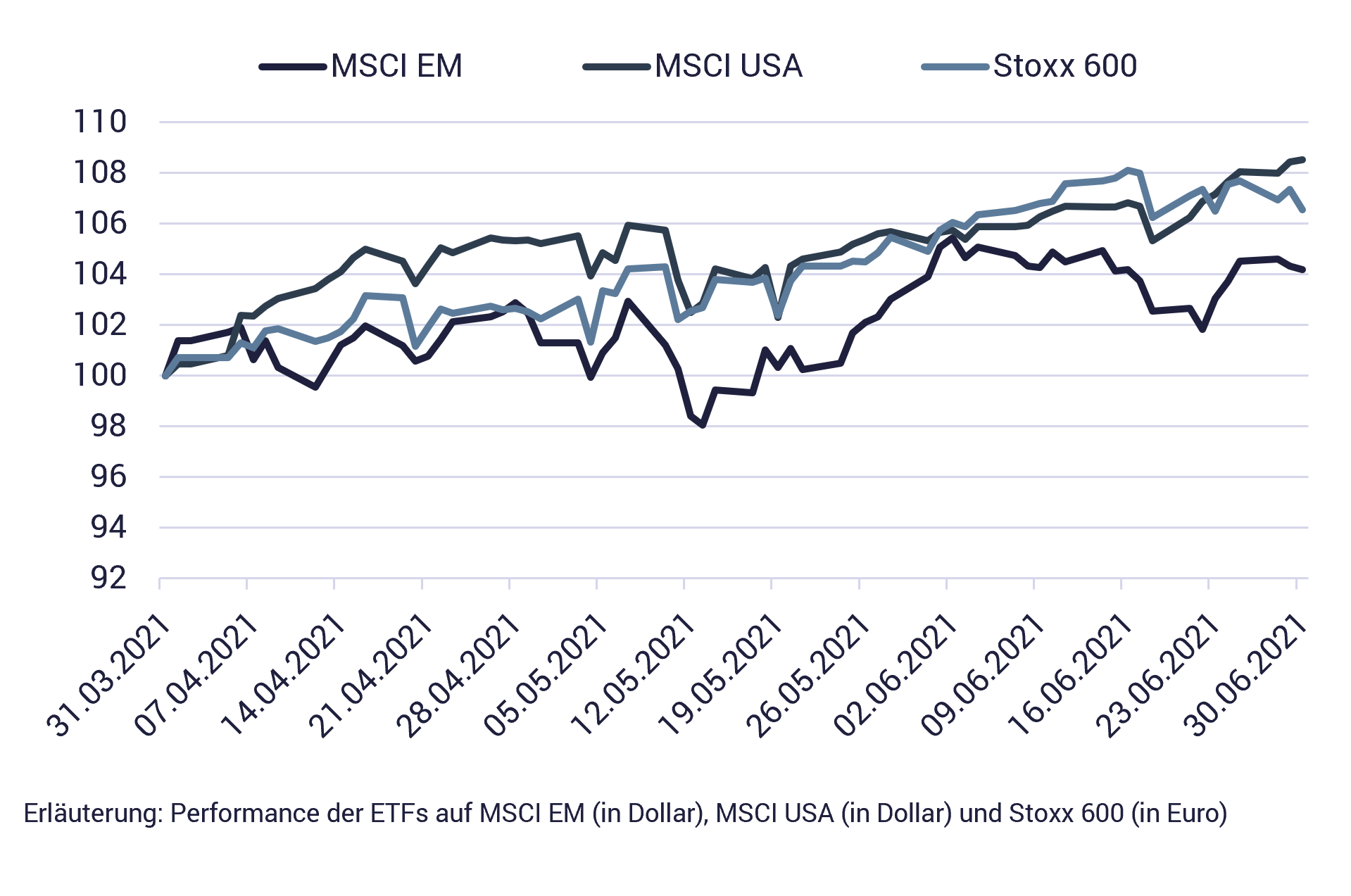 Entwicklung Börse 2021 weltweit Kursverlauf international; Entwicklung Börse 2021 weltweit