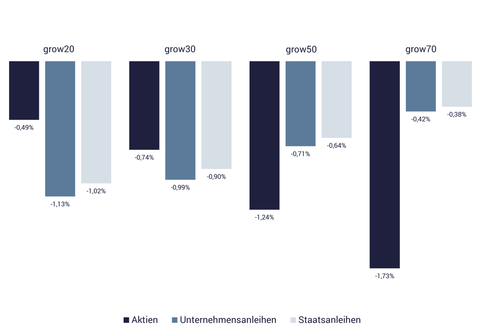 Quartalsbericht Performance Q3/2022 Grafik zeigt Performanceanteile growney