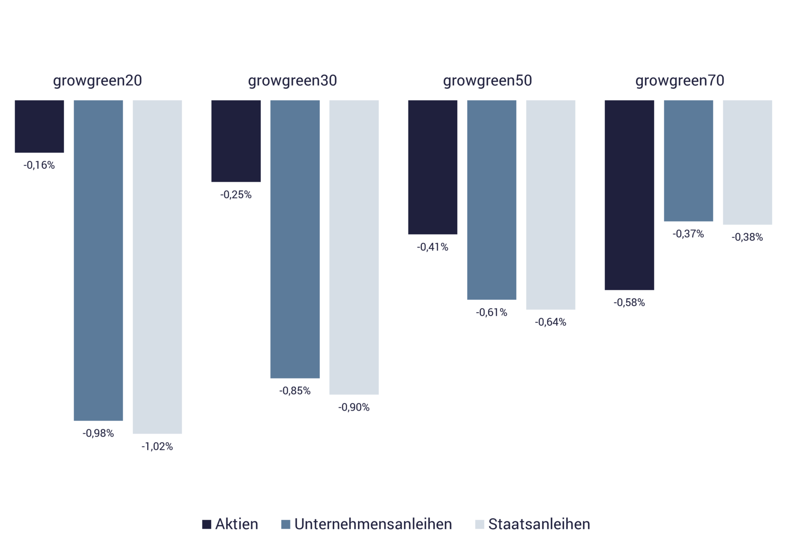 Quartalsbericht Performance Q3/2022 Grafik zeigt Performanceanteile growgreen