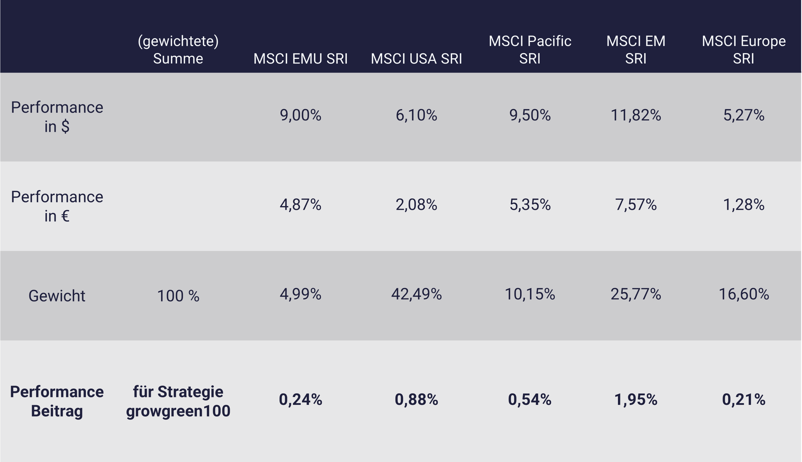 Tabelle zeigt Performance-Beitrag einzelner ETFs, growney Tabelle zeigt Performance-Beitrag der nachhaltigen ETFs, growney