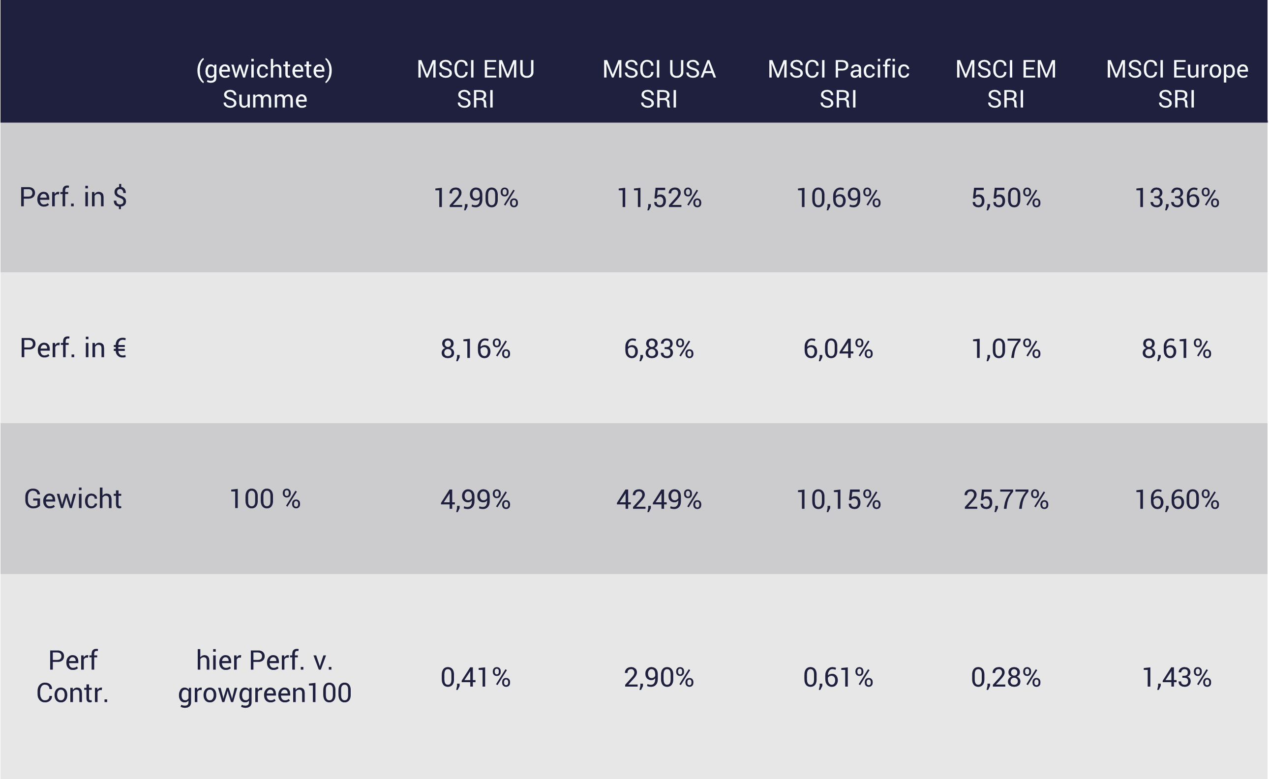 Tabelle mit Performance Contribution growney nachhaltig Tabelle mit Performance Contribution growney nachhaltig