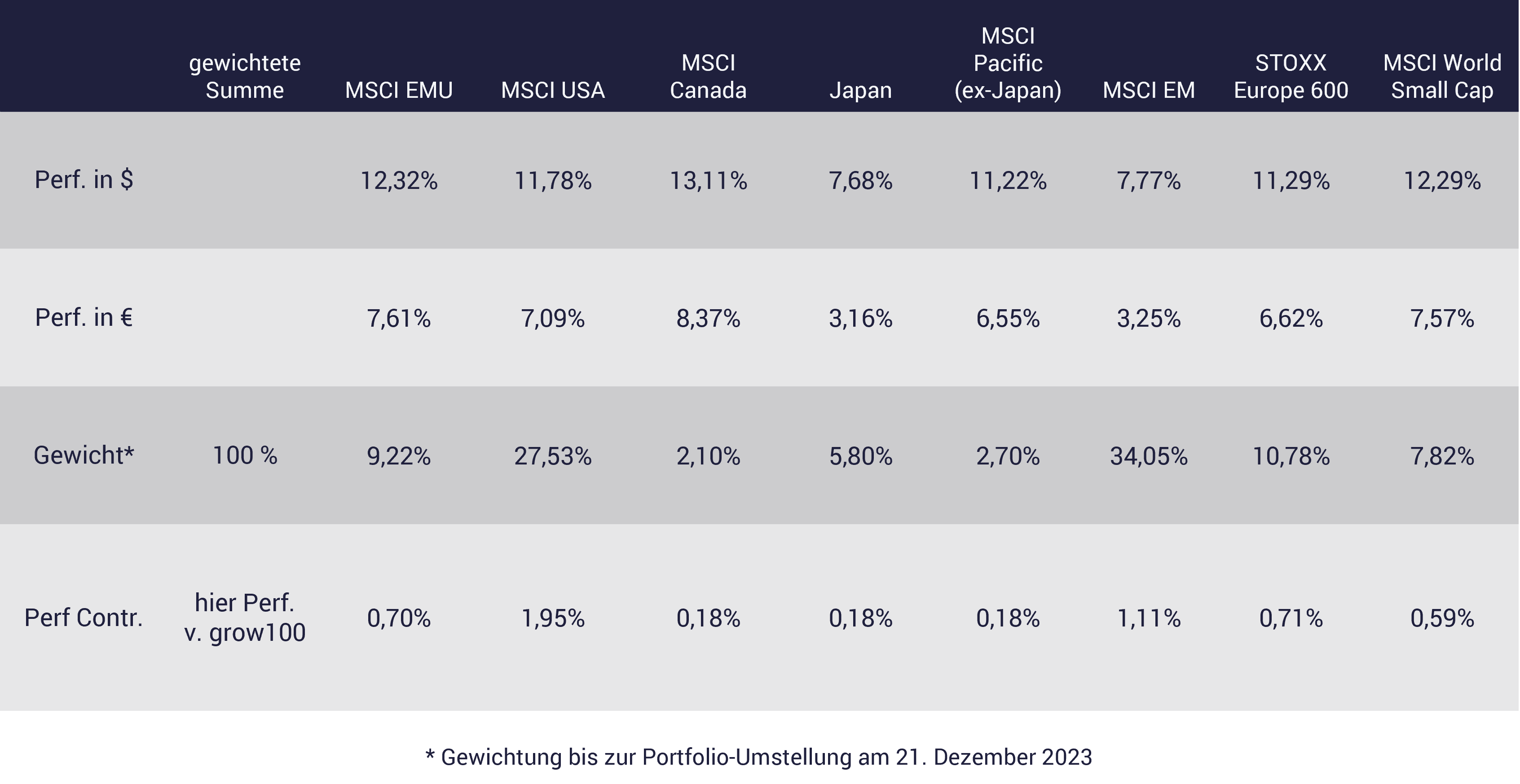 Tabelle mit Performance Contribution growney Tabelle mit Performance Contribution growney