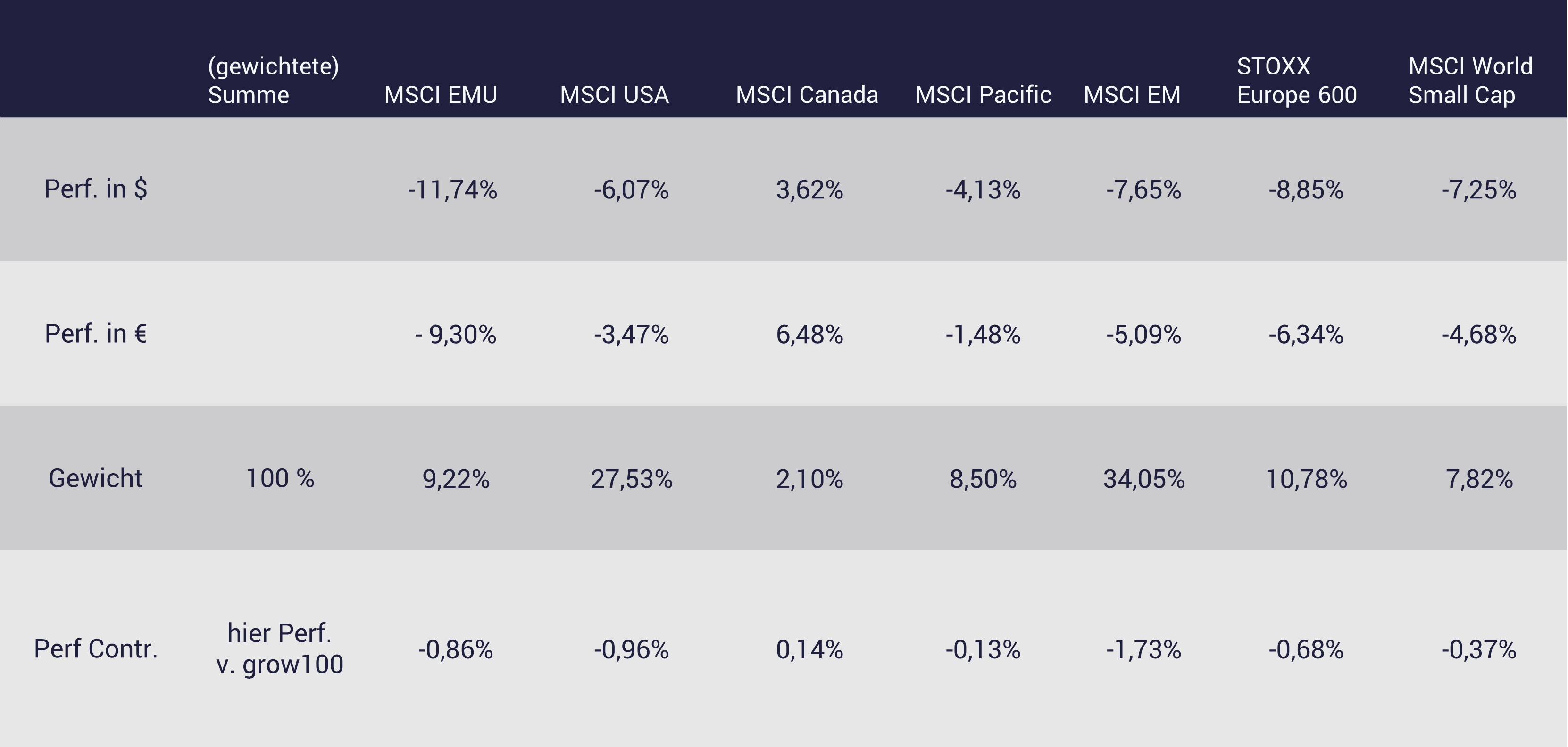Performance Contribution der growney ETFs Tabelle zeigt die Performance Contribution der growney ETFs