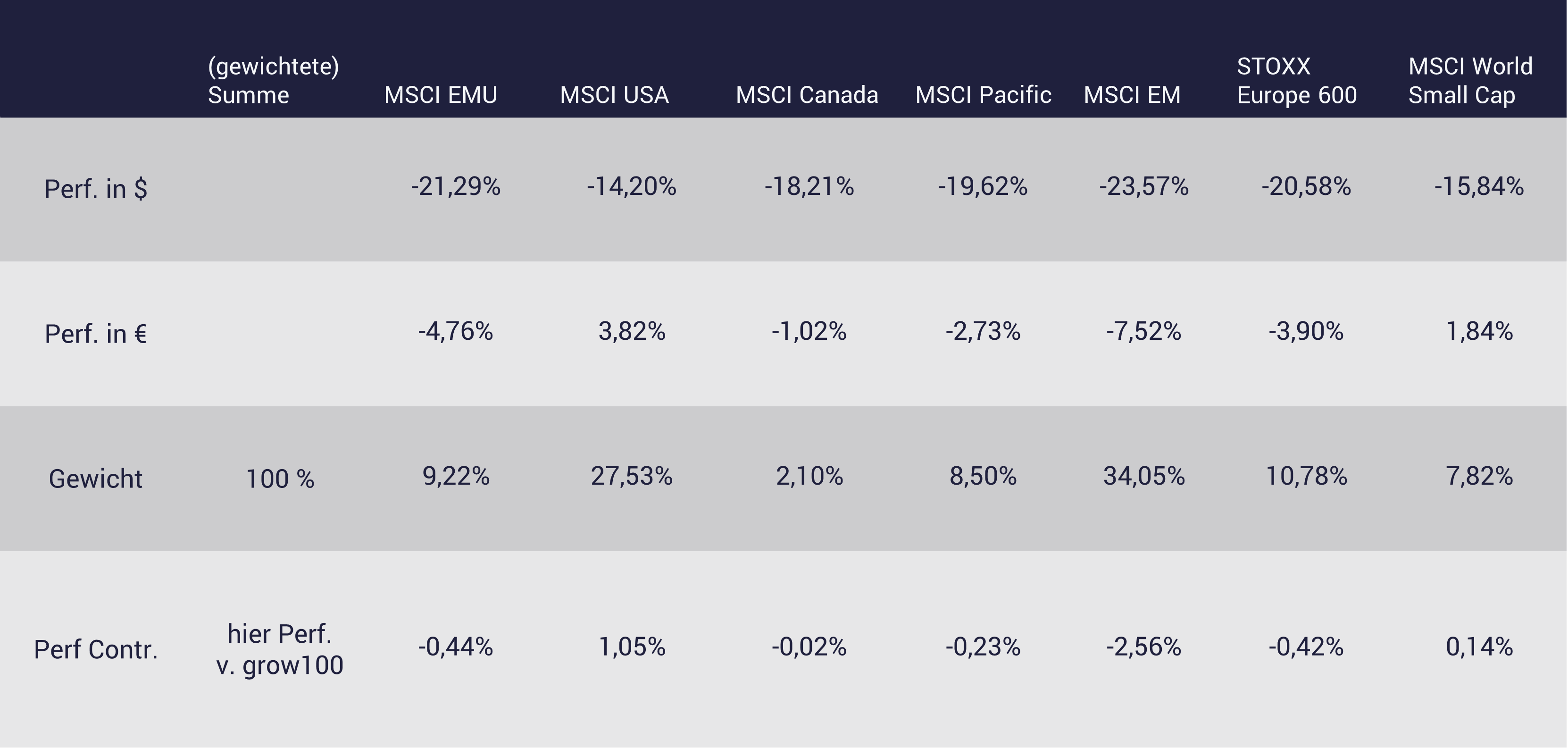 Quartalsbericht Performance Q3/2022 Tabelle zeigt Performance Contribution growney