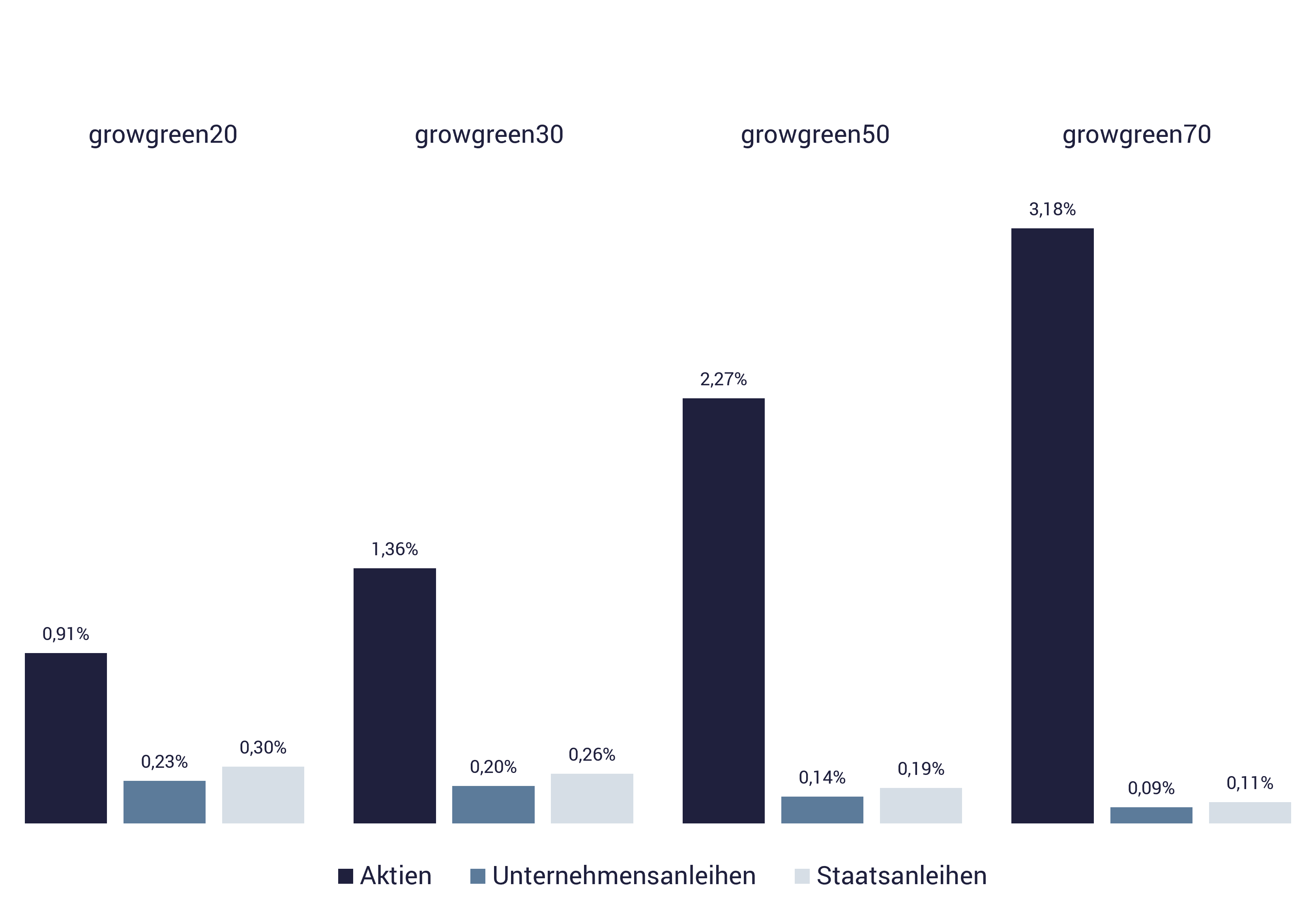 growney-Performance für die einzelnen Anlageklassen, nachhaltig Balkengrafik zeigt die growney-Performance für die einzelnen Anlageklassen, nachhaltig