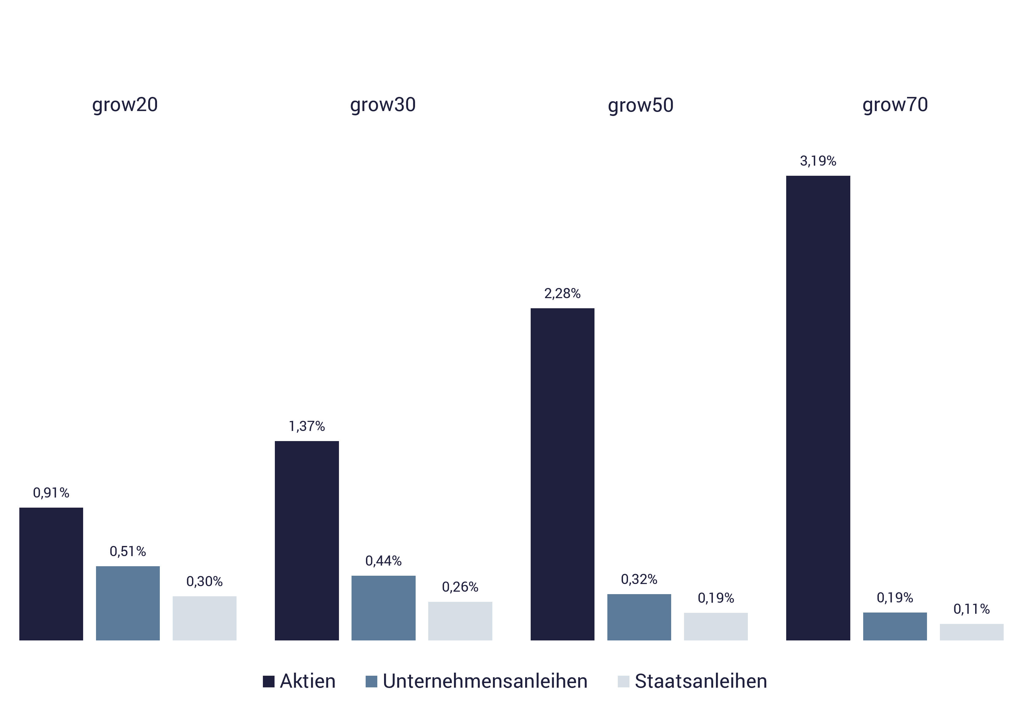 growney-Performance für die einzelnen Anlageklassen Balkengrafik zeigt die growney-Performance für die einzelnen Anlageklassen