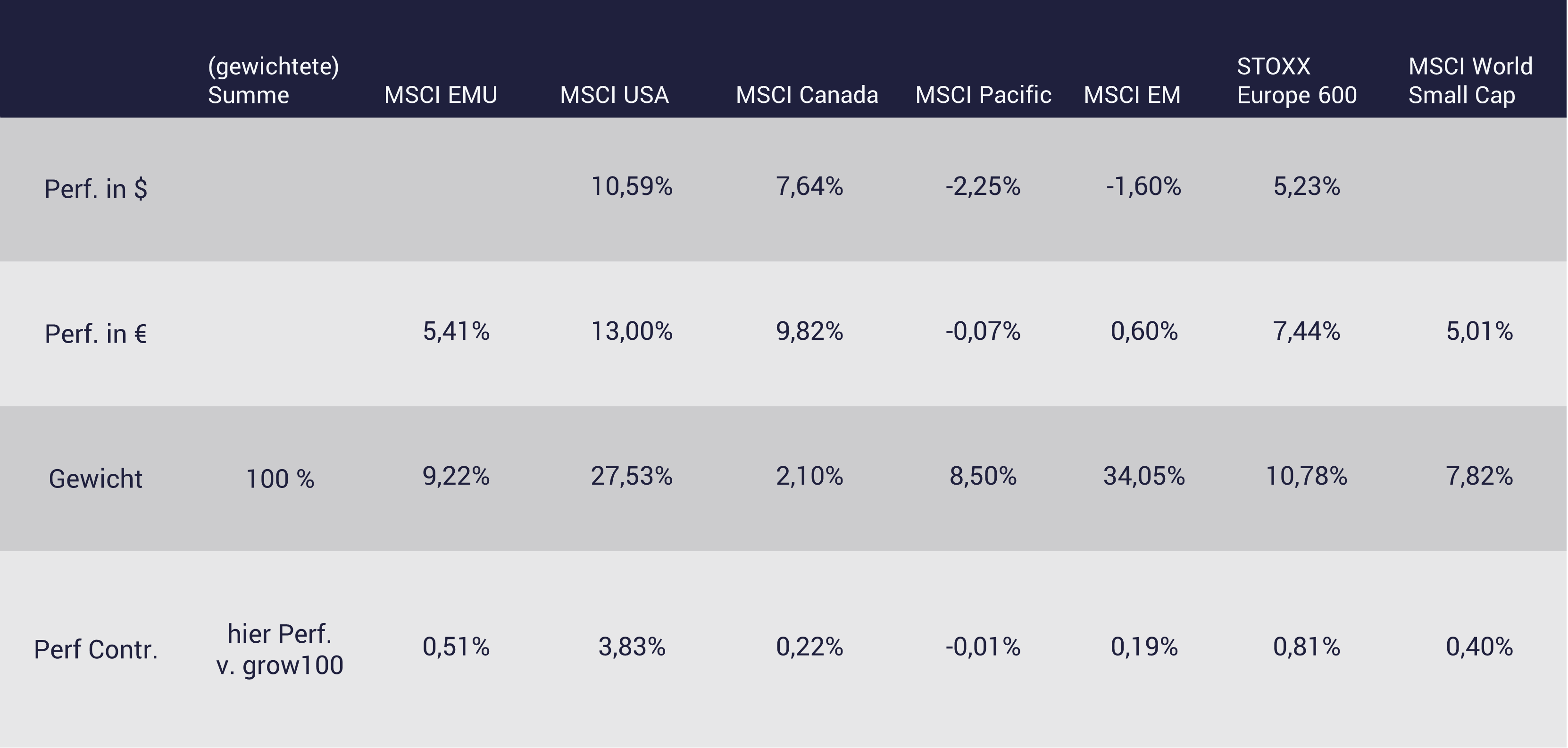 Tabelle zeigt die Entwicklung der growney-ETFs 2021