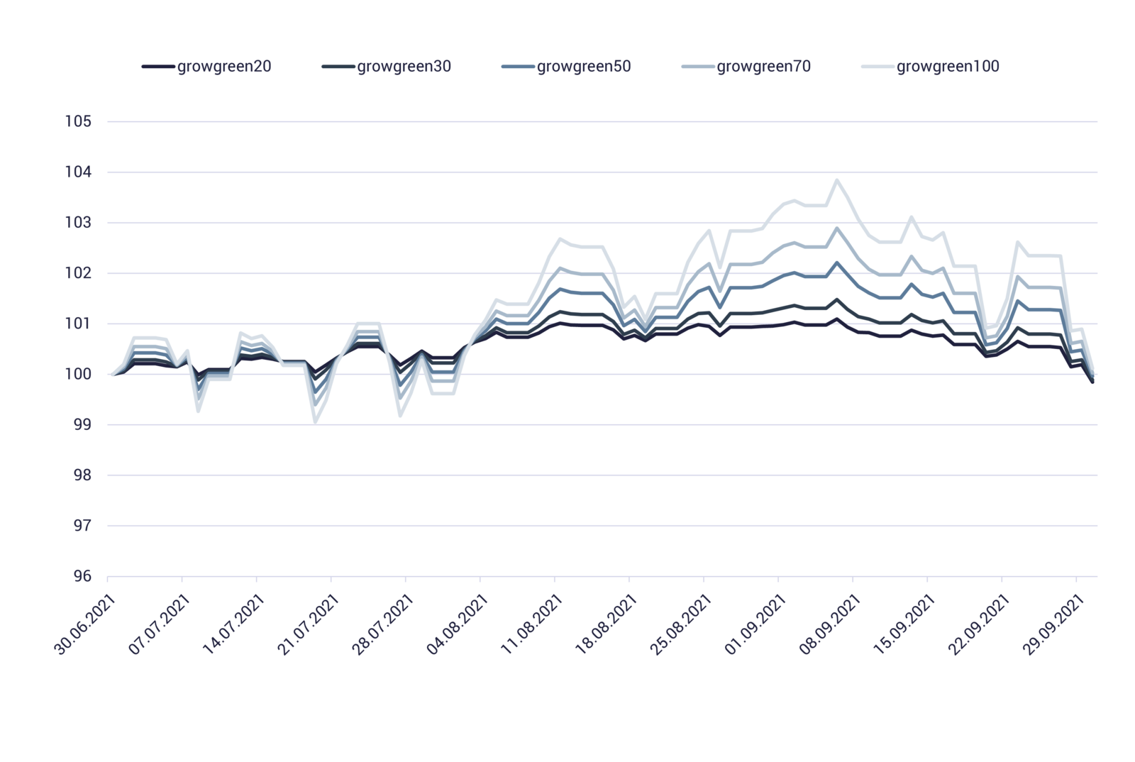 Grafik zeigt Entwicklung der nachhaltigen growney-Portfolios Q3/2021