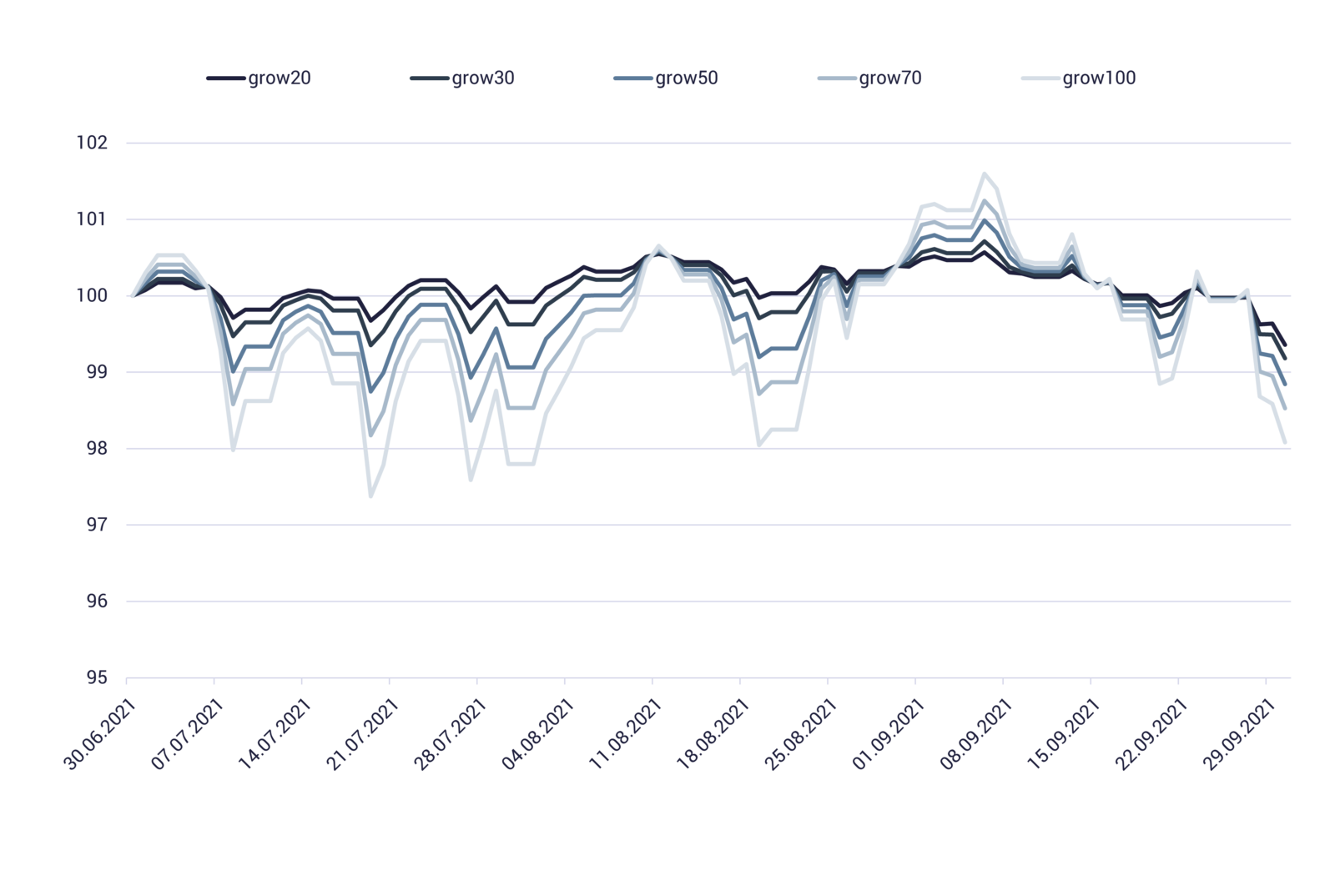 Grafik zeigt Entwicklung der growney-Portfolios Q3/2021