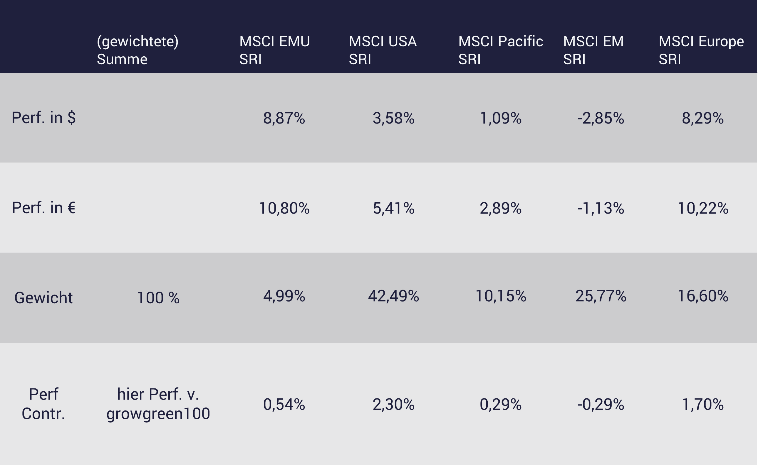 Performance für die einzelnen nachhaltigen ETFs growney Balkengrafik zeigt die Performance für die einzelnen nachhaltigen ETFs growney