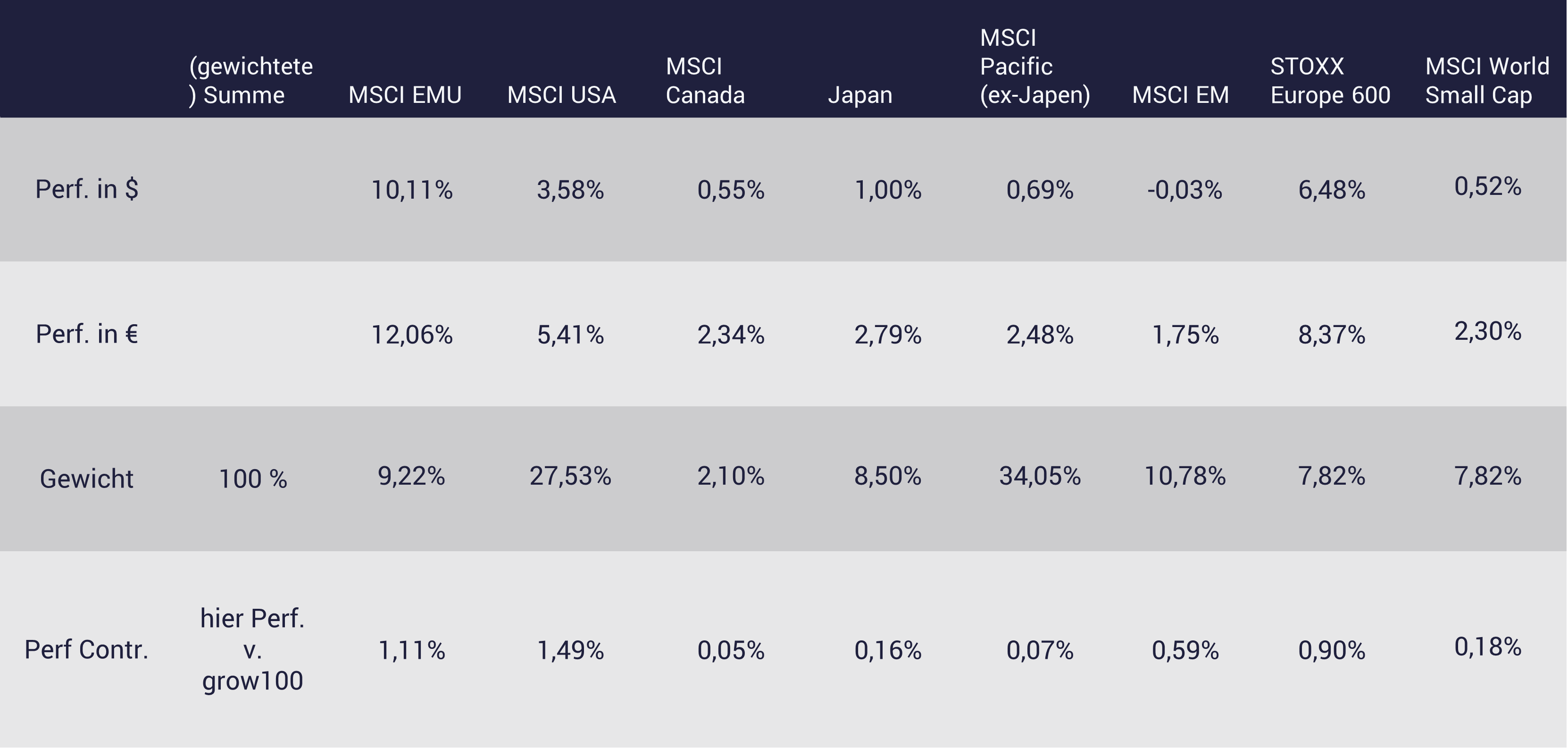 Performance für die einzelnen ETFs growney Tabelle mit Performance für die einzelnen ETFs growney
