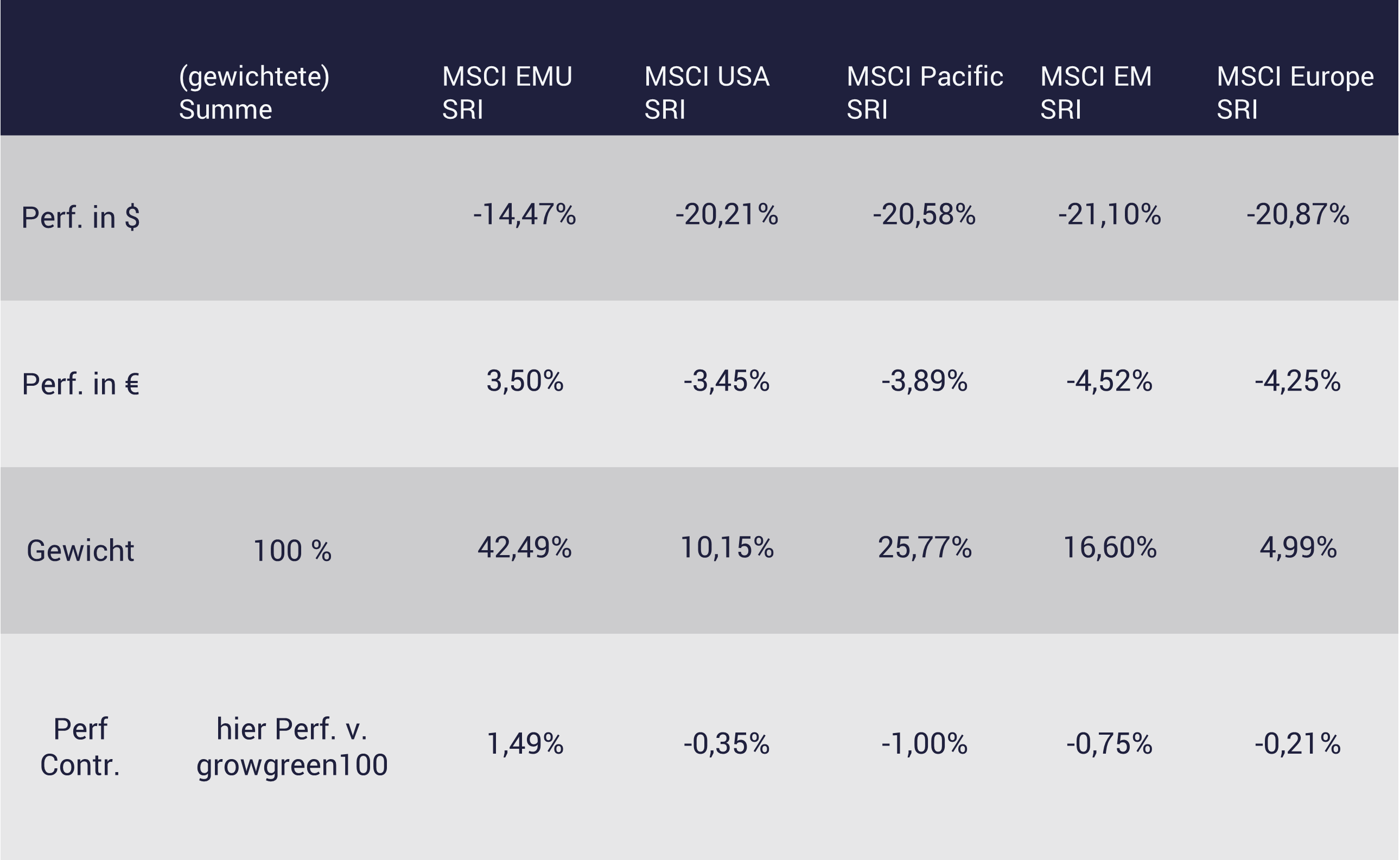 Quartalsbericht Performance Q3/2022 Tabelle zeigt Performance-Contibution growgreen