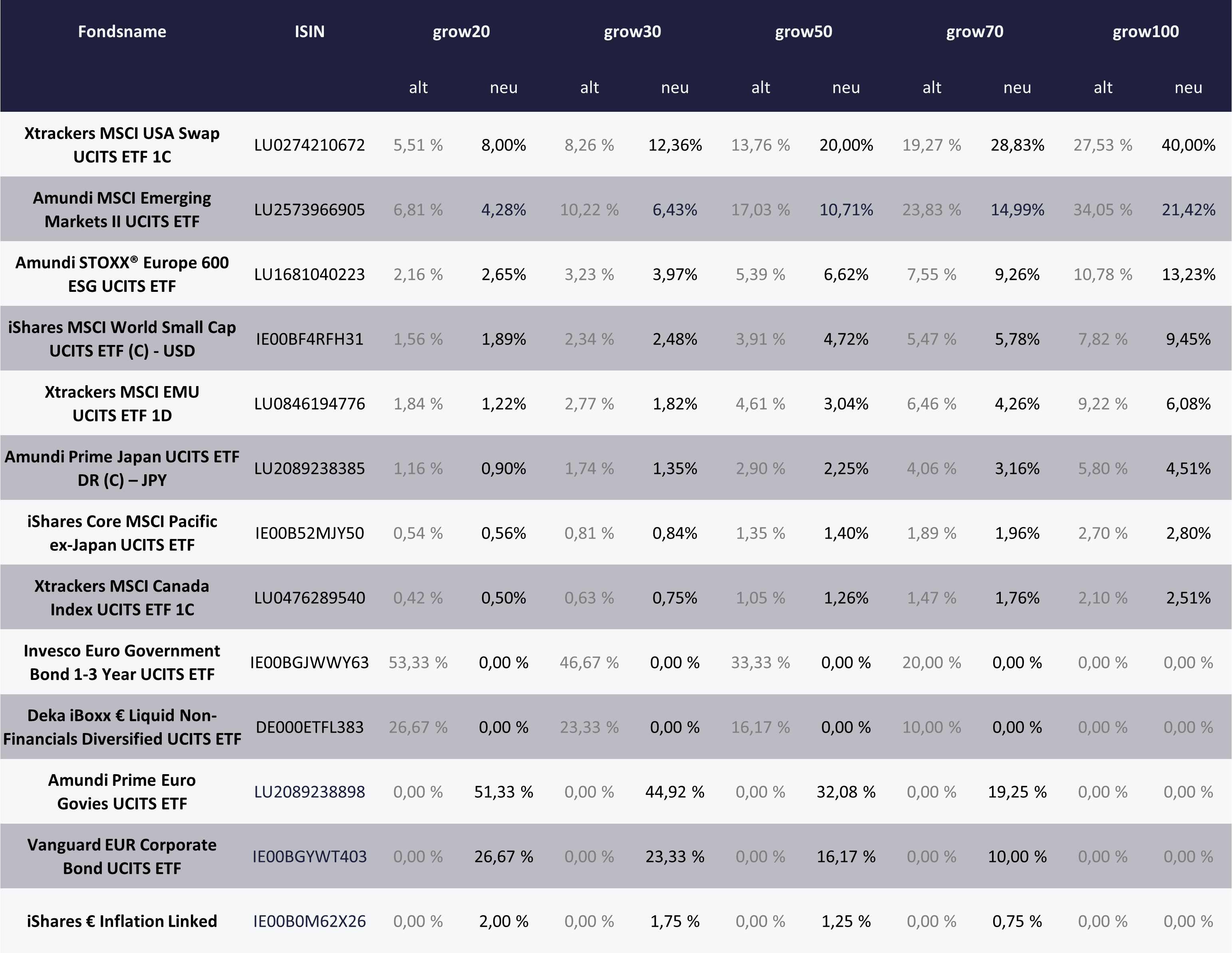Tabelle zeigt Änderungen growney Portfolios Dezember 2023 Tabelle zeigt Änderungen growney Portfolios Dezember 2023