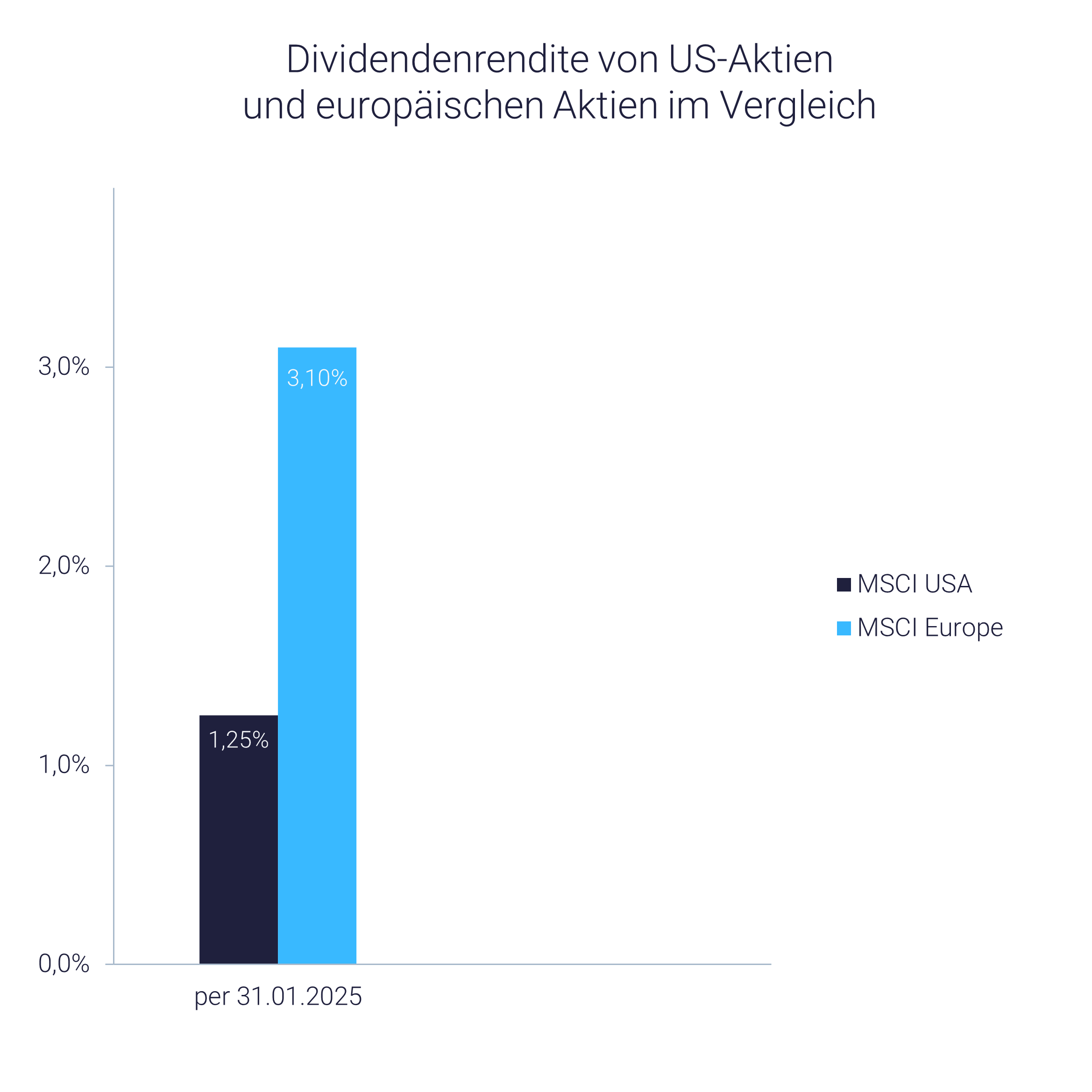 Aktien USA und Europa: Grafik zeigt Dividendenrendite im Vergleich
