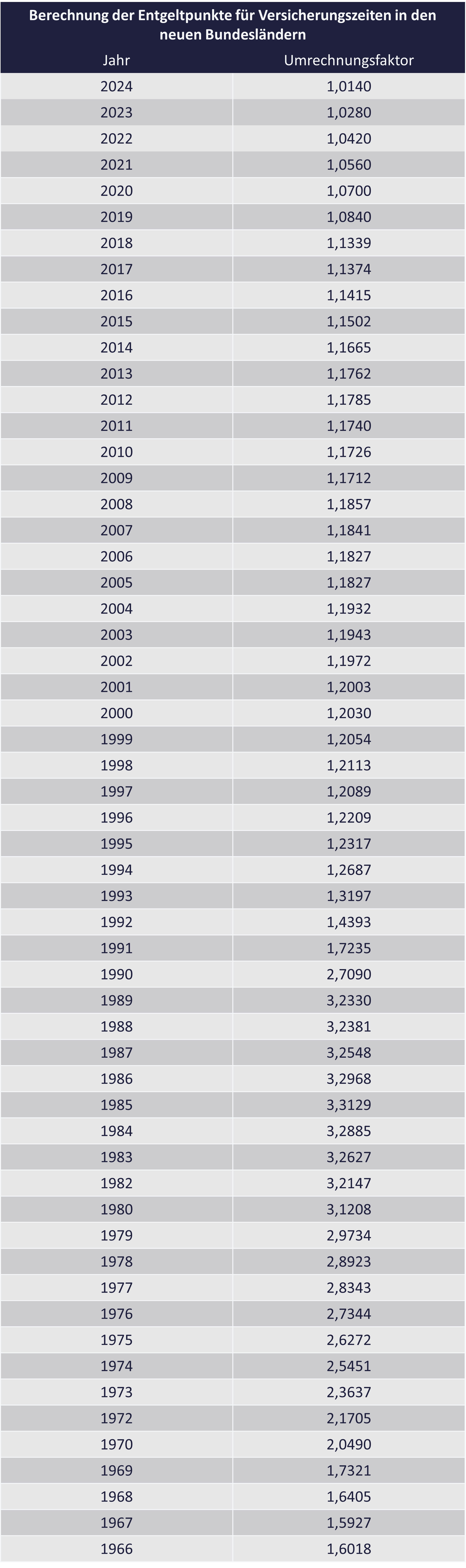 Tabelle mit Rentenpunkten Ostdeutschaland bis 2024 Tabelle mit Rentenpunkten Ostdeutschaland bis 2024