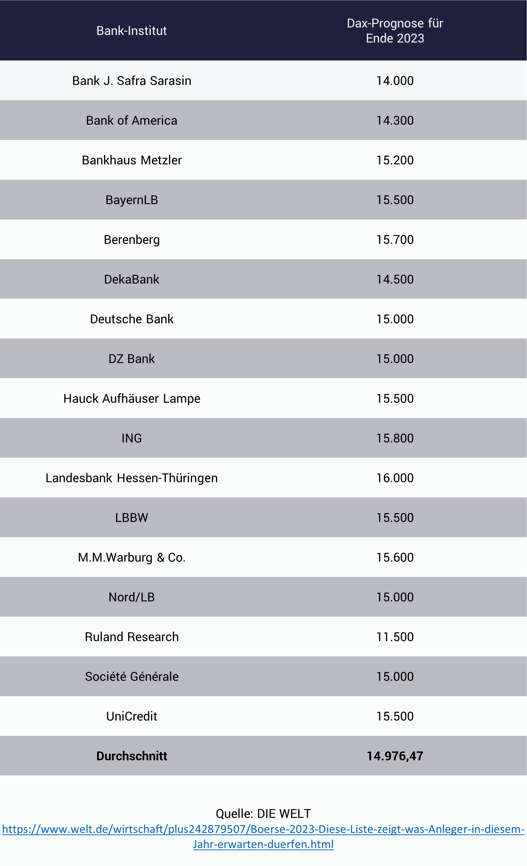 Dax-Endstand im Börsenjahr 2023 - Expertentipps Tabelle zeigt Dax-Endstand im Börsenjahr 2023 - Expertentipps