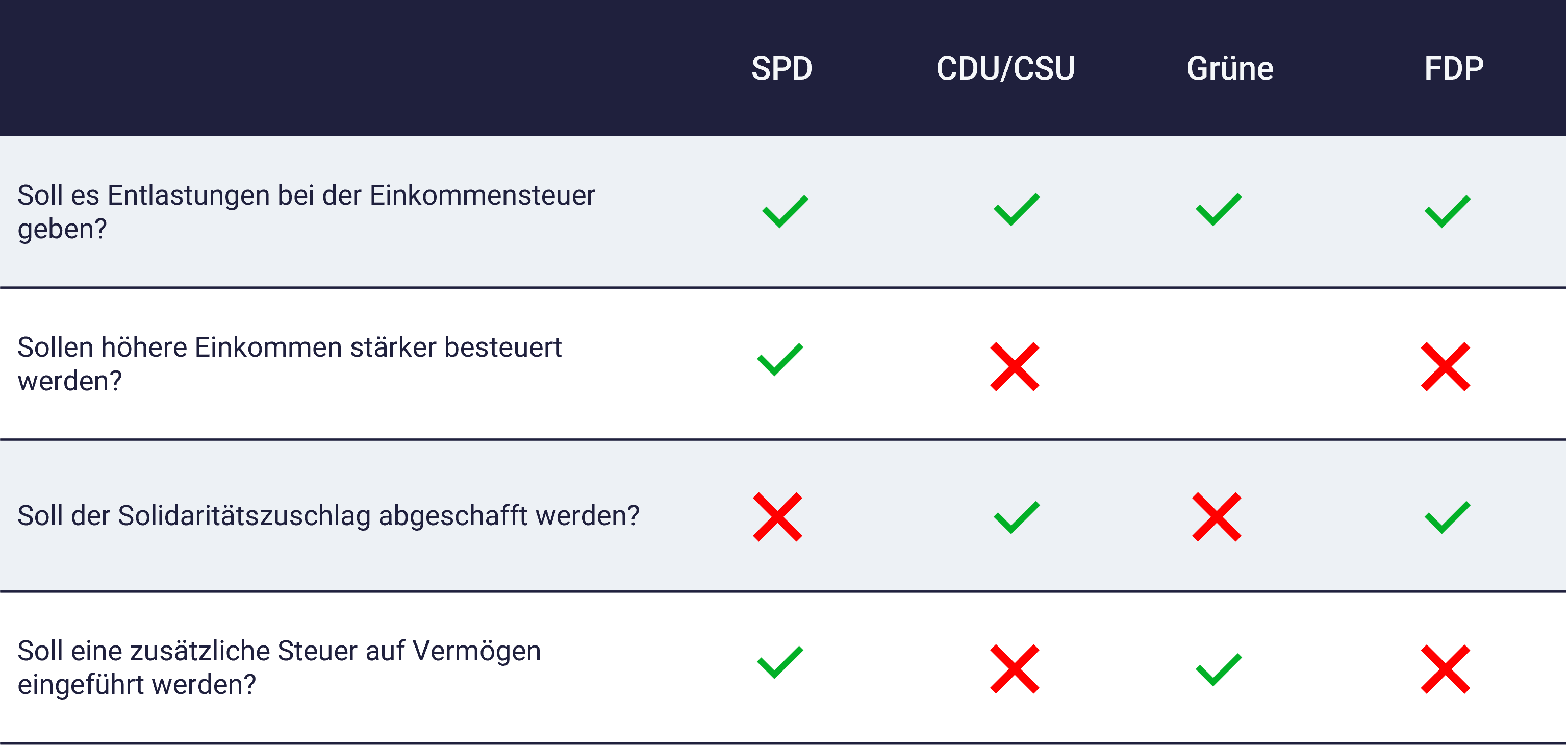 Steuern auf Einkommen und Vermögen: das fordern die Parteien nach der Wahl (Tabelle) Steuern auf Einkommen und Vermögen: das fordern die Parteien nach der Wahl (Tabelle)