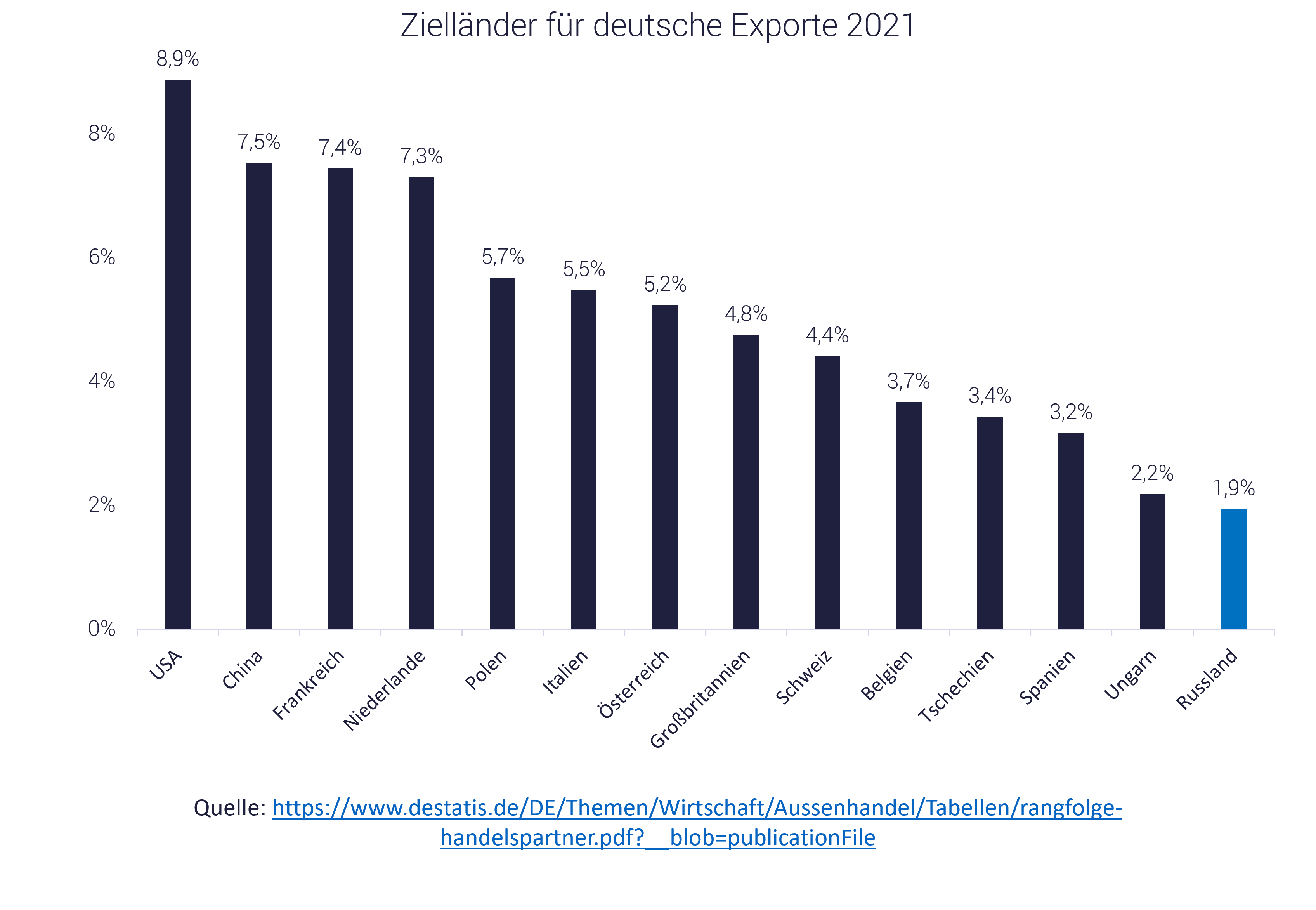 Grafik Handel mit Russland und Putin; Russland, Ukraine-Krieg und Folgen für Börsenkurse