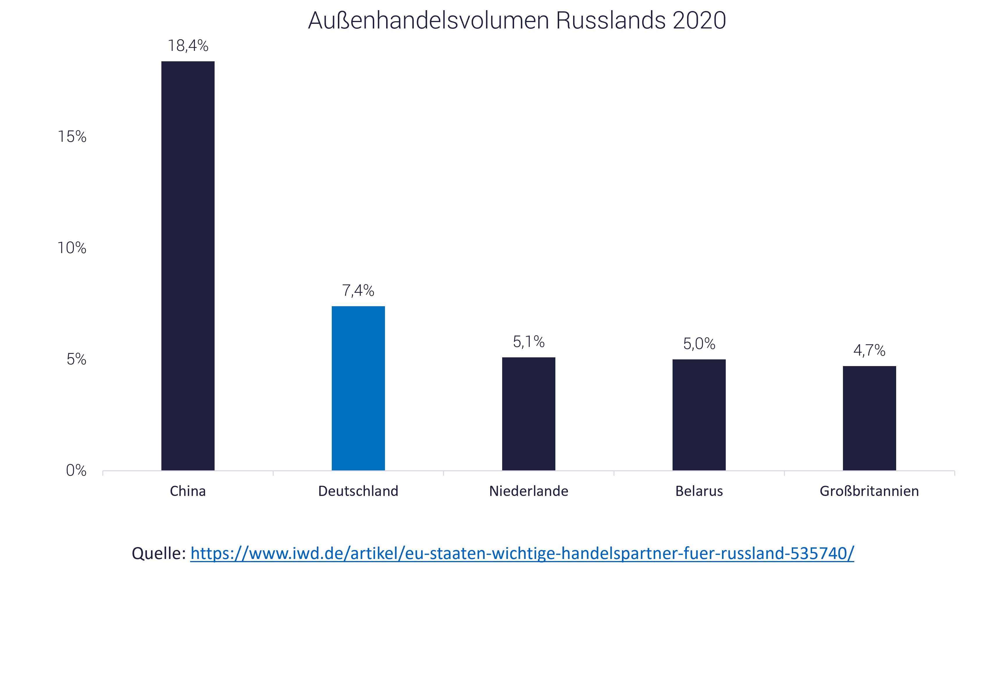 Grafik zeigt angesichts der Russland-Ukraine-Krise den Handel mit Russland