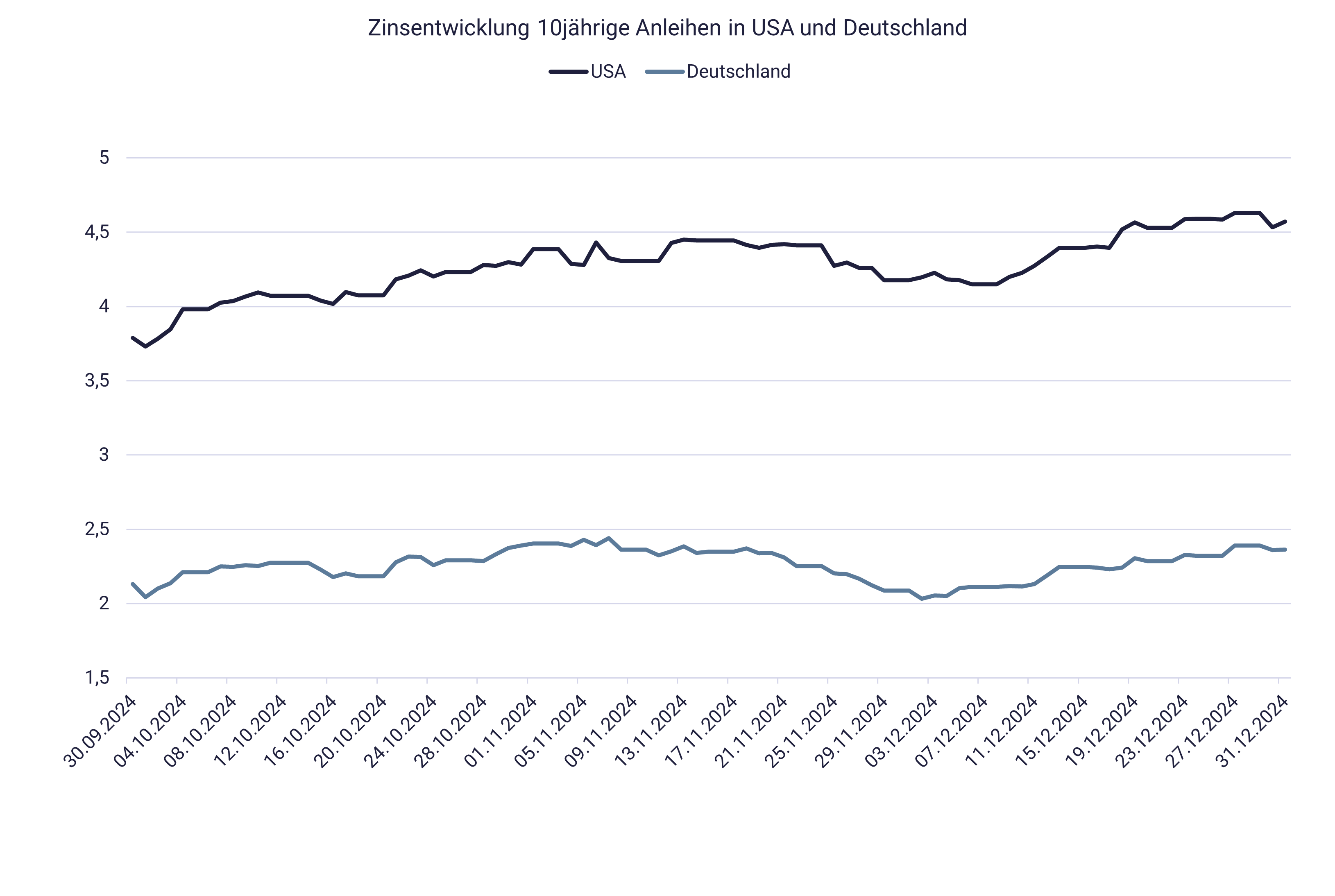 Zinsentwicklung 2024, Q4 mit Grafik Zinsentwicklung 2024, Q4 mit Grafik