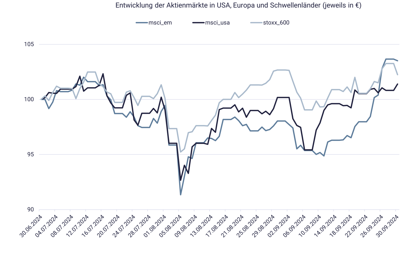 Grafik zeigt Entwicklung der Aktienmärkte im 3. Quartal 2024 Grafik zeigt Entwicklung der Aktienmärkte im 3. Quartal 2024