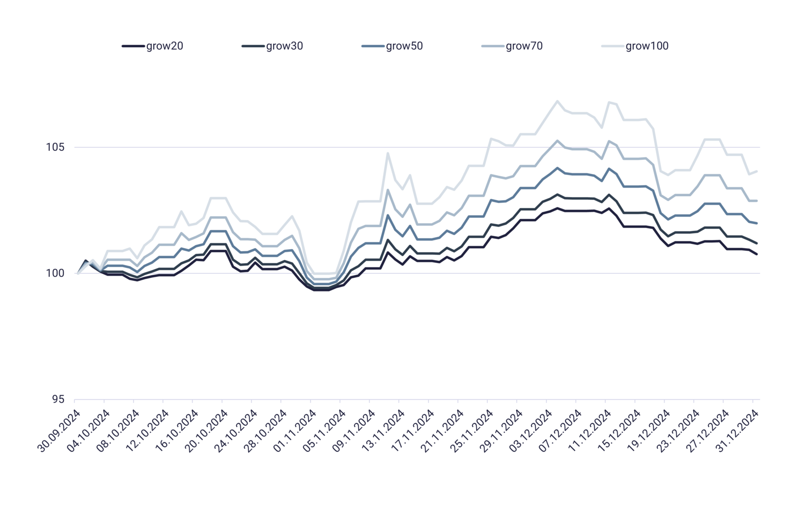Grafik zeigt Wertentwicklung der growney-Strategien 2024, Q4 Grafik zeigt Wertentwicklung der growney-Strategien 2024, Q4