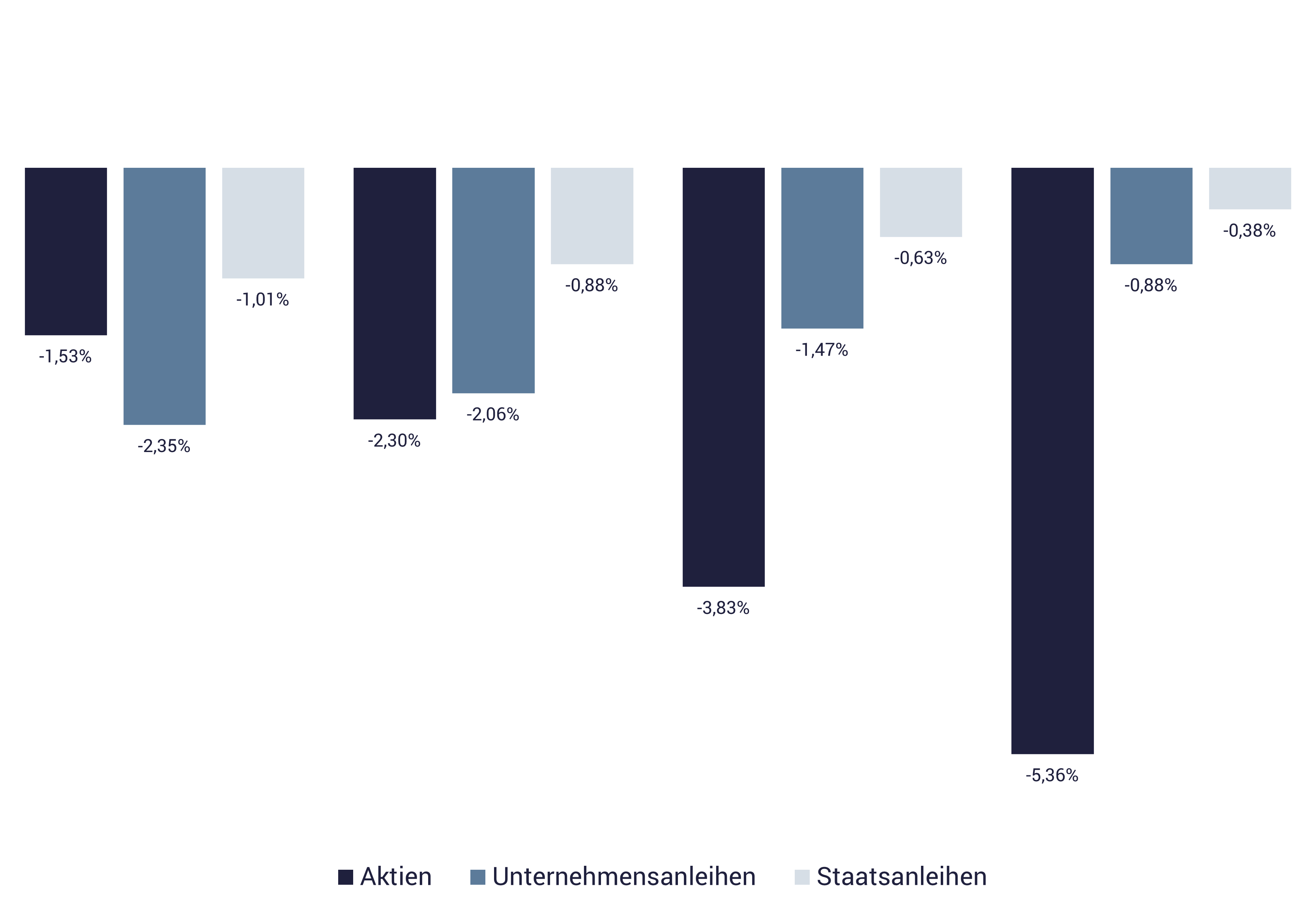 Performance klassisch Anlageklassen Balkendiagramm zeigt Performance klassisch Anlageklassen