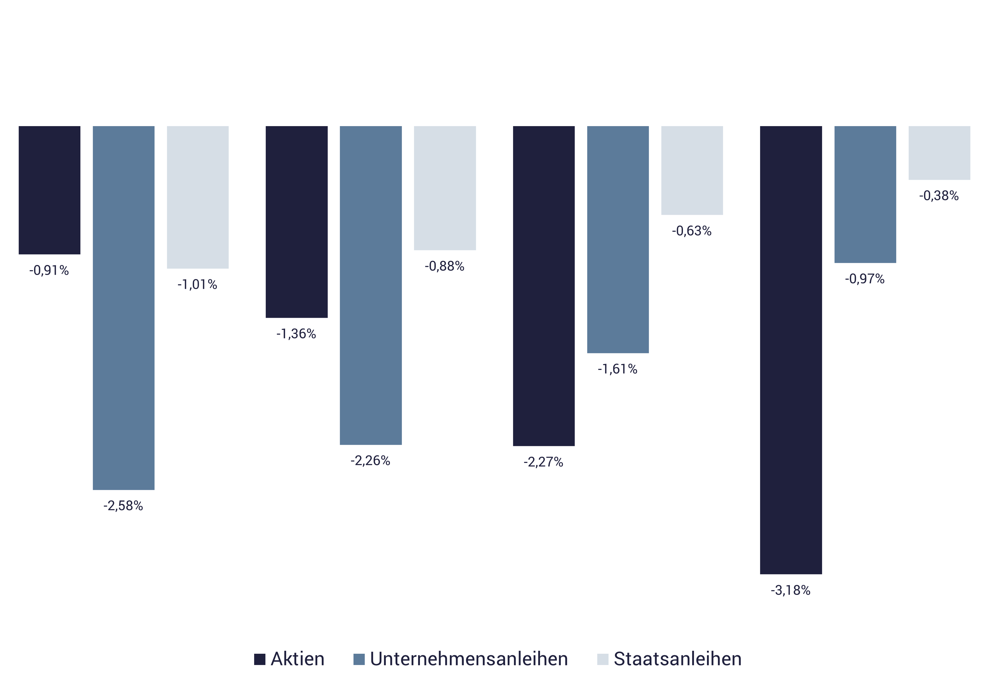 Performance nachhaltig Anlageklassen Balkendiagramm zeigt Performance nachhaltig Anlageklassen