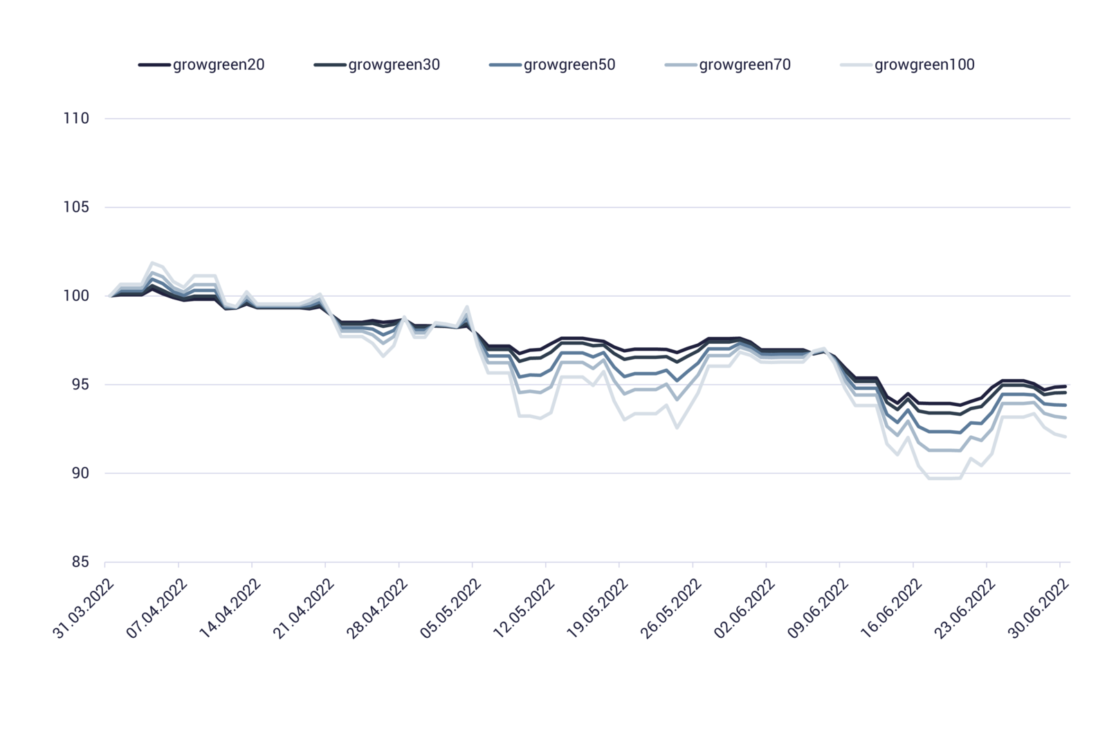 Performance growgreen in Q2/2022 Grafik zeigt Performance growgreen in Q2/2022
