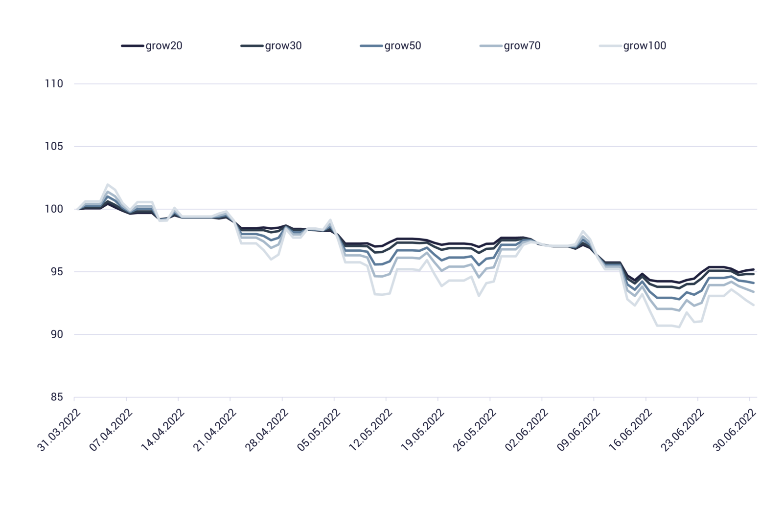 Performance grow in Q2/2022 Grafik zeigt Performance grow in Q2/2022