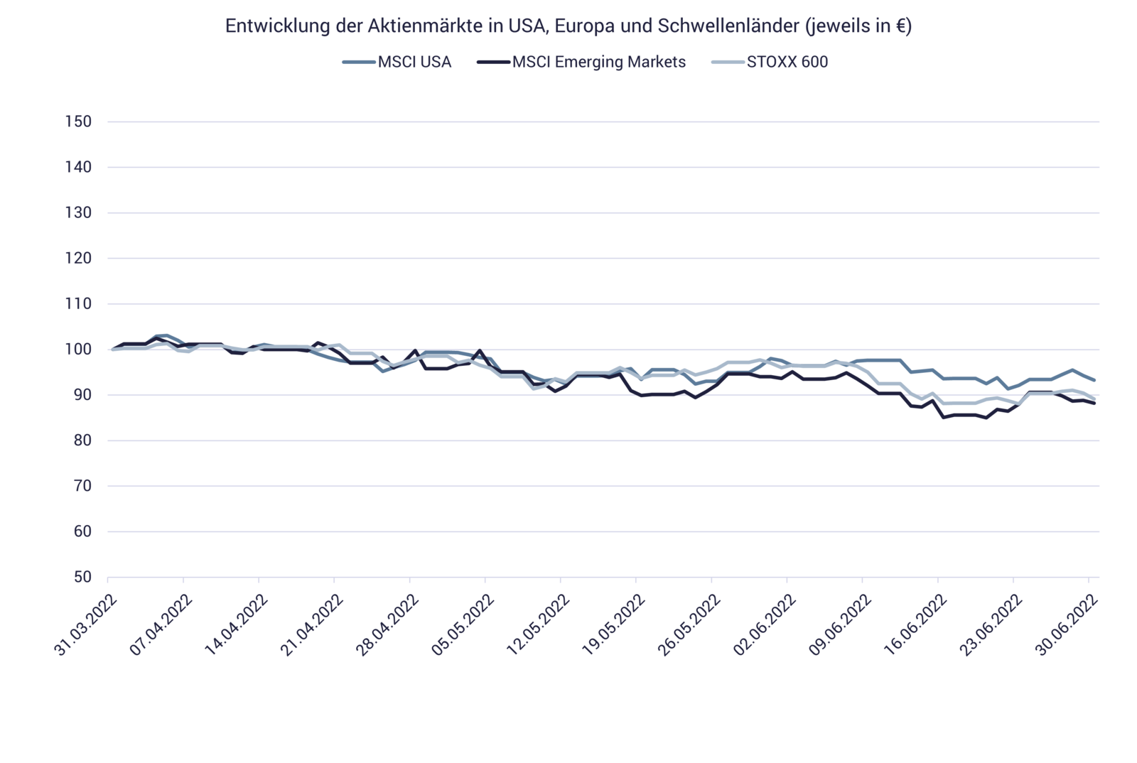 Marktentwicklung Q2-2022 Grafik zeigt Marktentwicklung Q2-2022