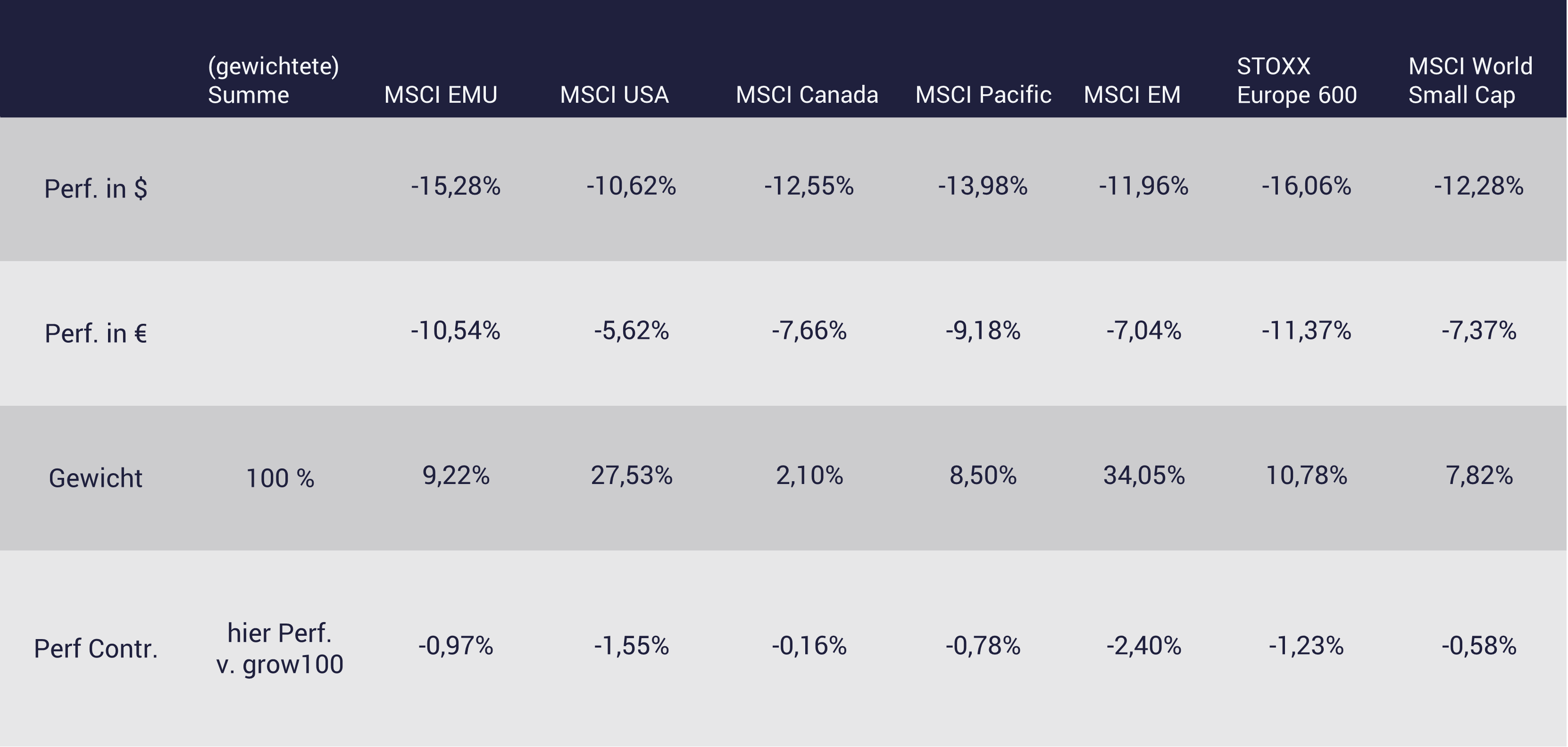 Tabelle Performance-Contribution grow100 Tabelle Performance-Contribution grow100