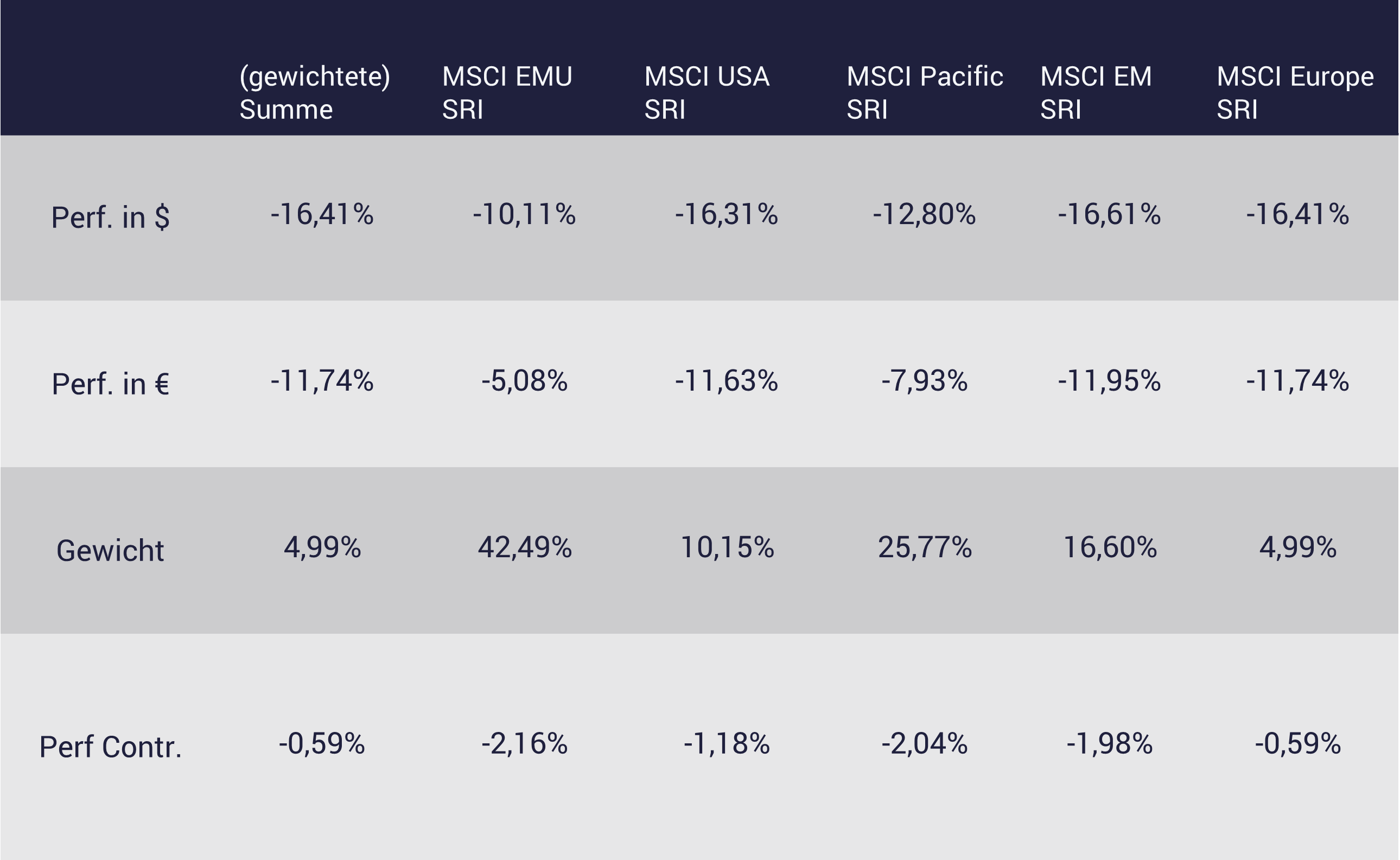 Tabelle Performance-Contribution growgreen100 Tabelle Performance-Contribution growgreen100
