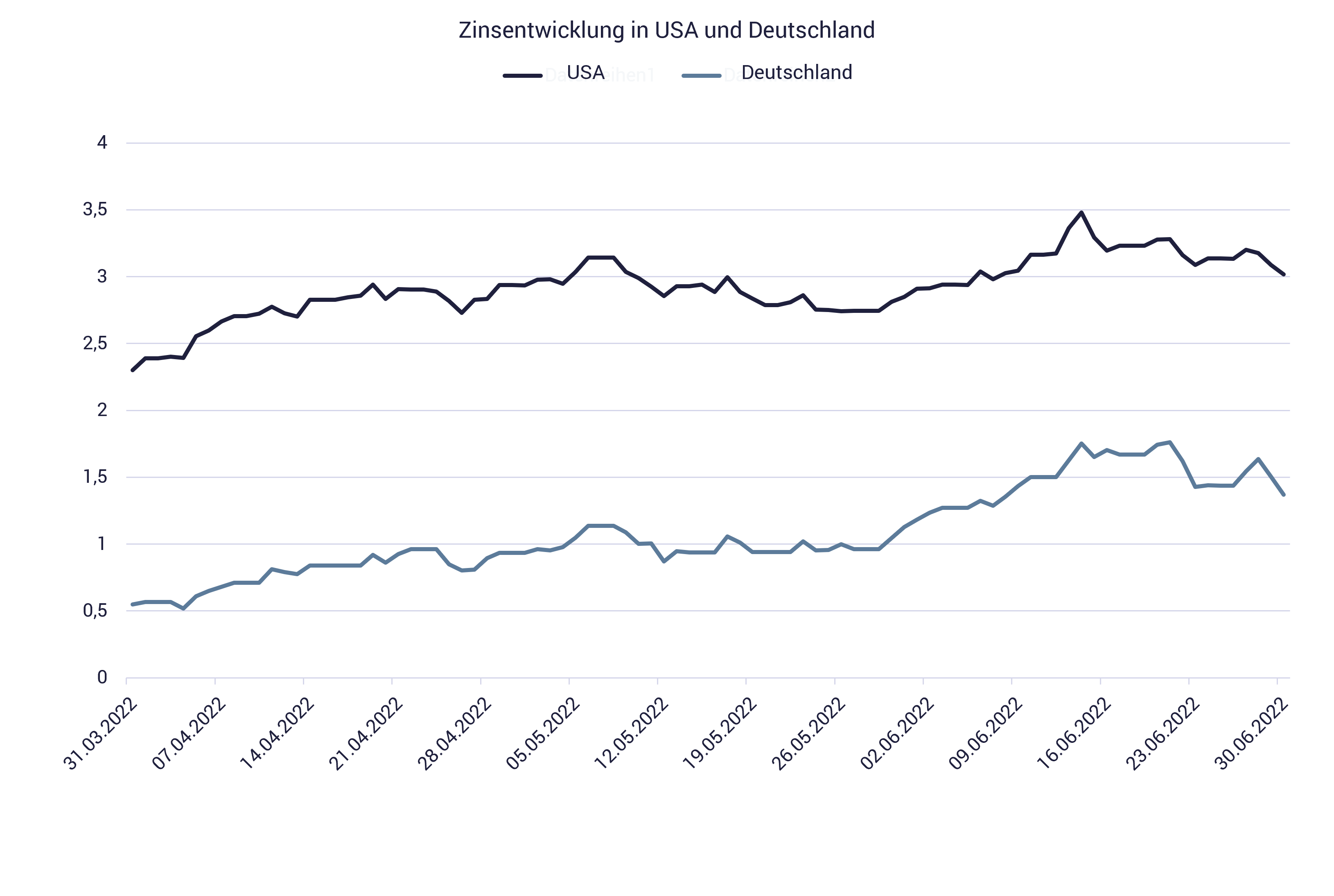 Zinsentwicklung Q2/2022 Euro-Dollar Grafik zeigt Zinsentwicklung Q2/2022 Euro-Dollar