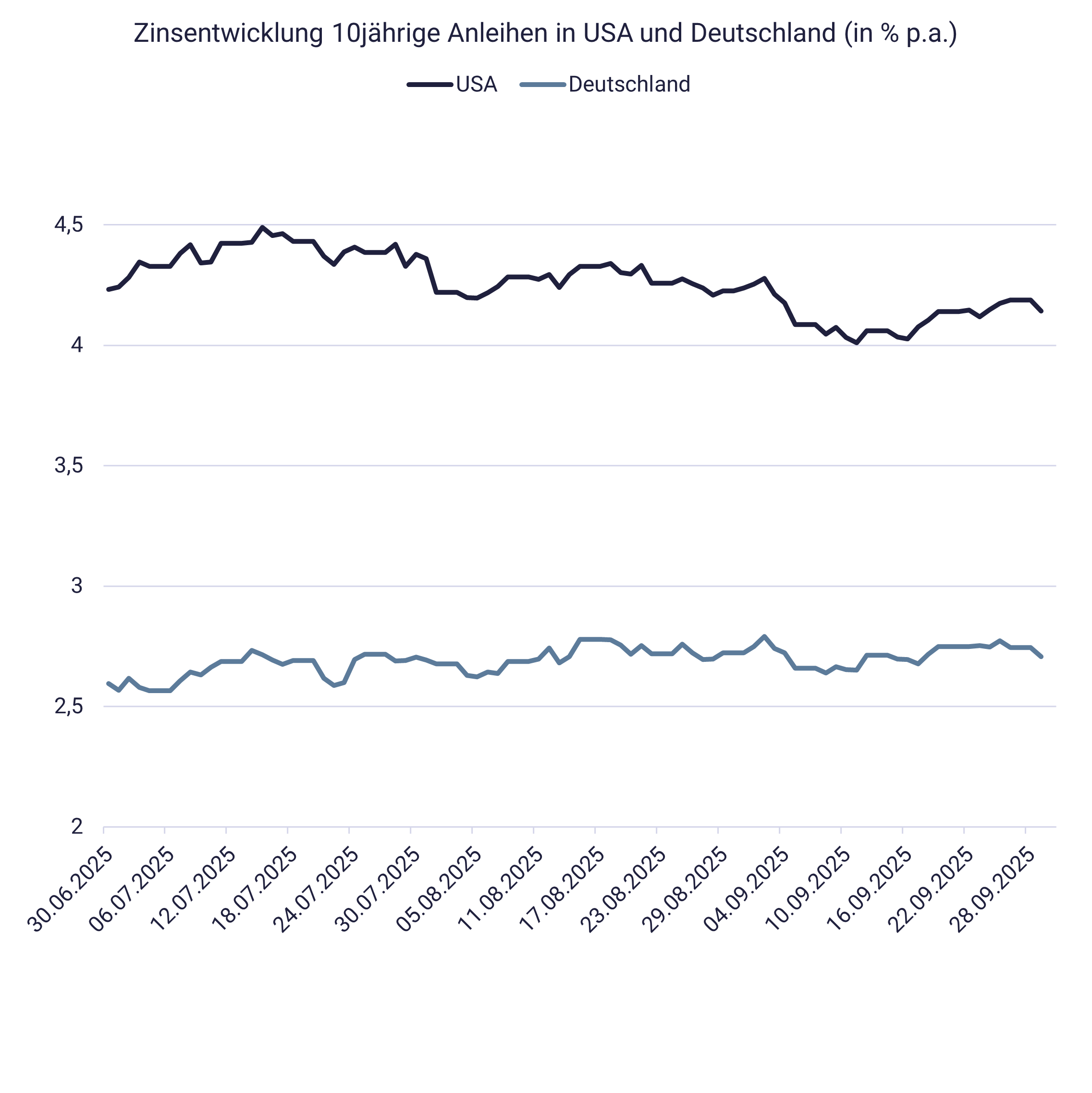 Grafik zeigt Zinsentwicklung 2025 im 3. Quartal Grafik zeigt Zinsentwicklung 2025 im 3. Quartal