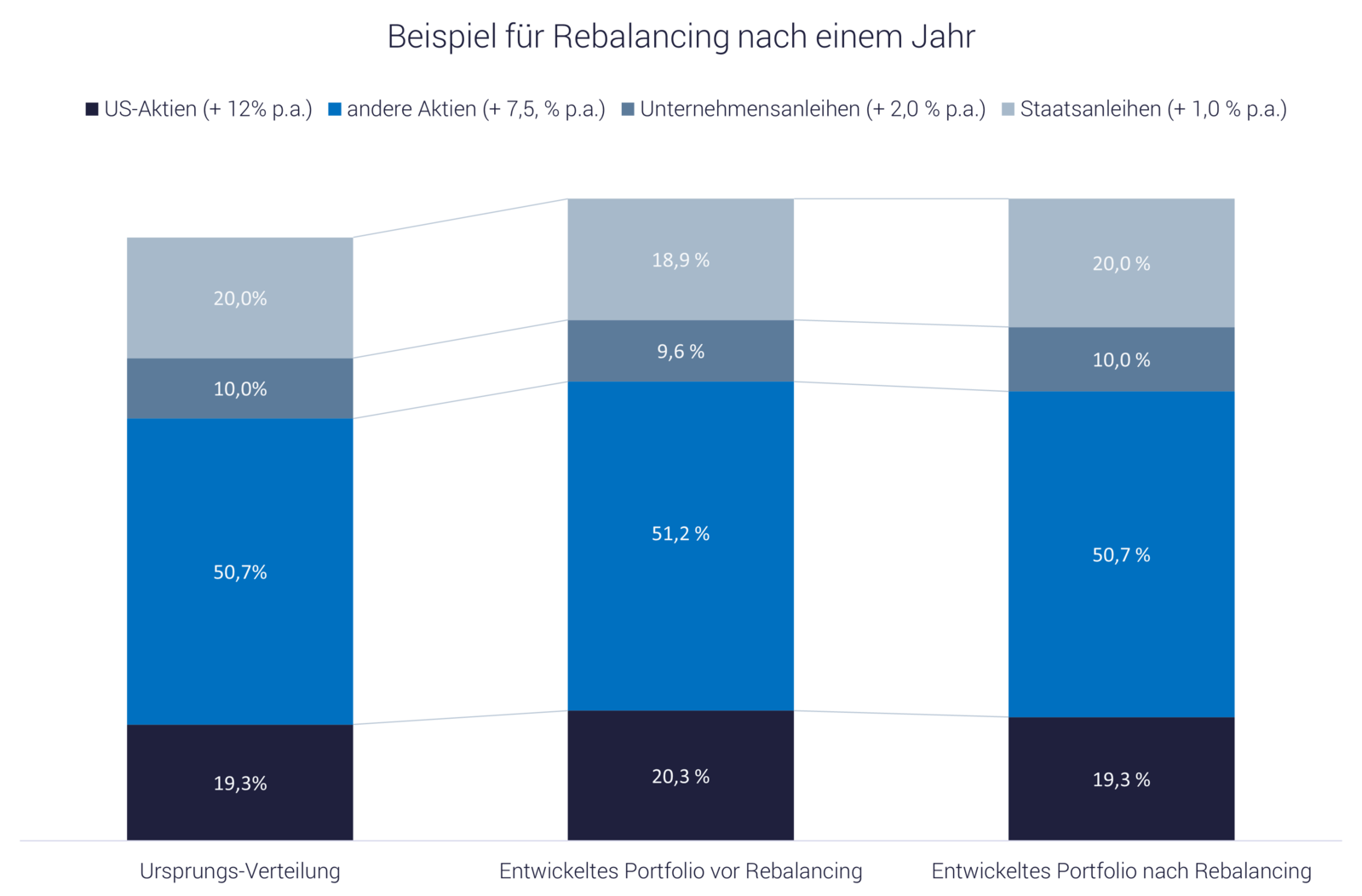 Warum ist Rebalancing wichtig? Grafik zeigt Beispiel: Warum ist Rebalancing wichtig?