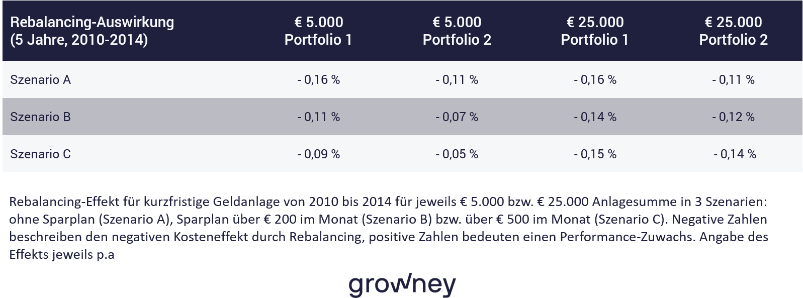Tabelle Rebalancing-Berechnung für 5 Jahre (2010 bis 2014), Beispieldepots Tabelle Rebalancing-Berechnung für 5 Jahre (2010 bis 2014), Beispieldepots