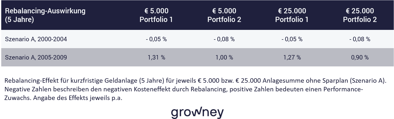 Tabelle Rebalancing-Berechnung für 5 Jahre (2000 bis 2004 und 2005 bis 2009), Beispieldepots Tabelle Rebalancing-Berechnung für 5 Jahre (2000 bis 2004 und 2005 bis 2009), Beispieldepots