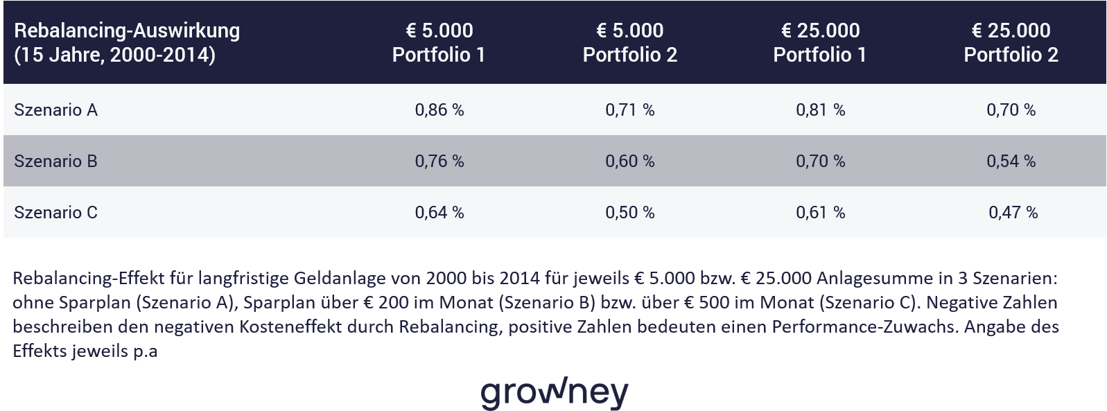 Tabelle Rebalancing-Berechnung für 15 Jahre (2000 bis 2014), Beispieldepots Tabelle Rebalancing-Berechnung für 15 Jahre (2000 bis 2014), Beispieldepots