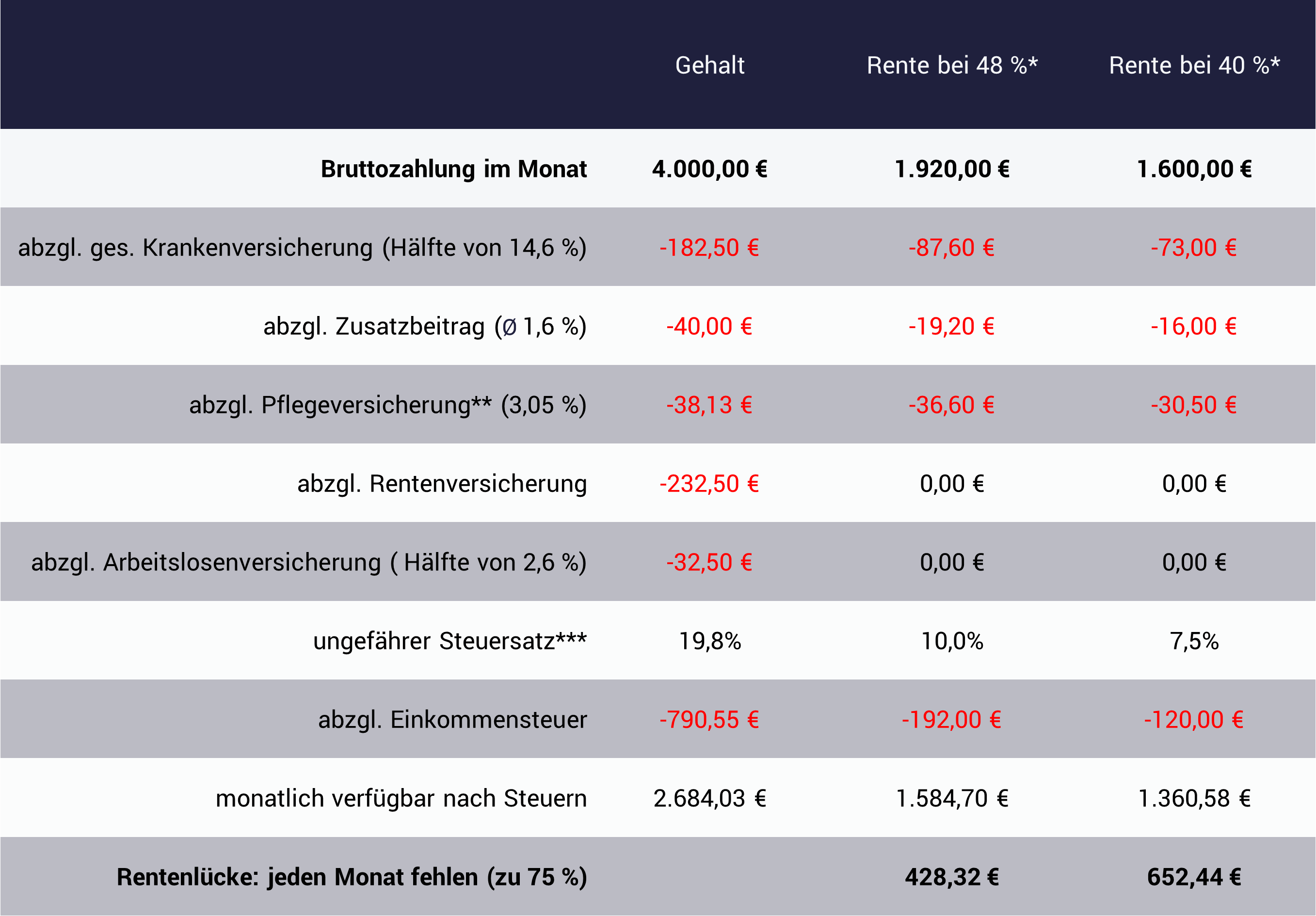 Tabelle mit Rechenbeispiel für Rentenlücke, abhängig vom Gehalt