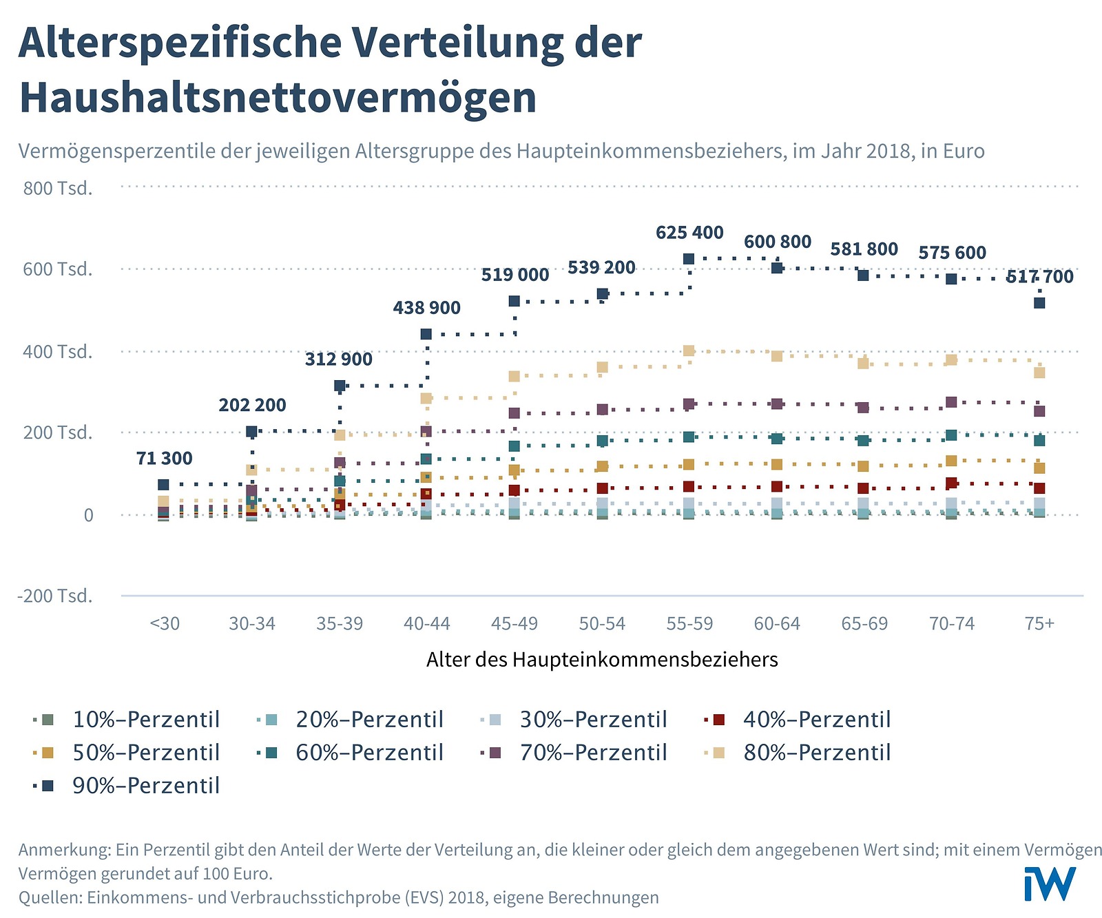 Reich werden – kann das jeder? Vermögenstabelle für Deutschland