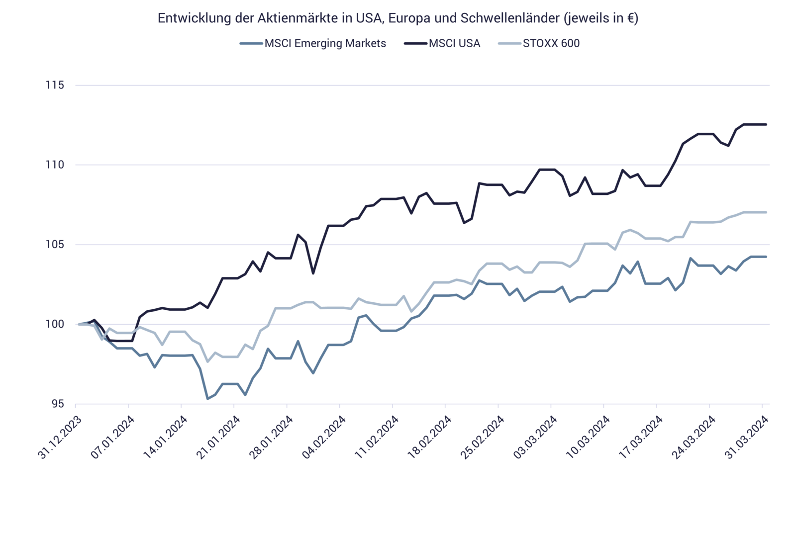 Grafik zeigt Börsenentwicklung 2024, 1. Quartal Grafik zeigt Börsenentwicklung 2024, 1. Quartal