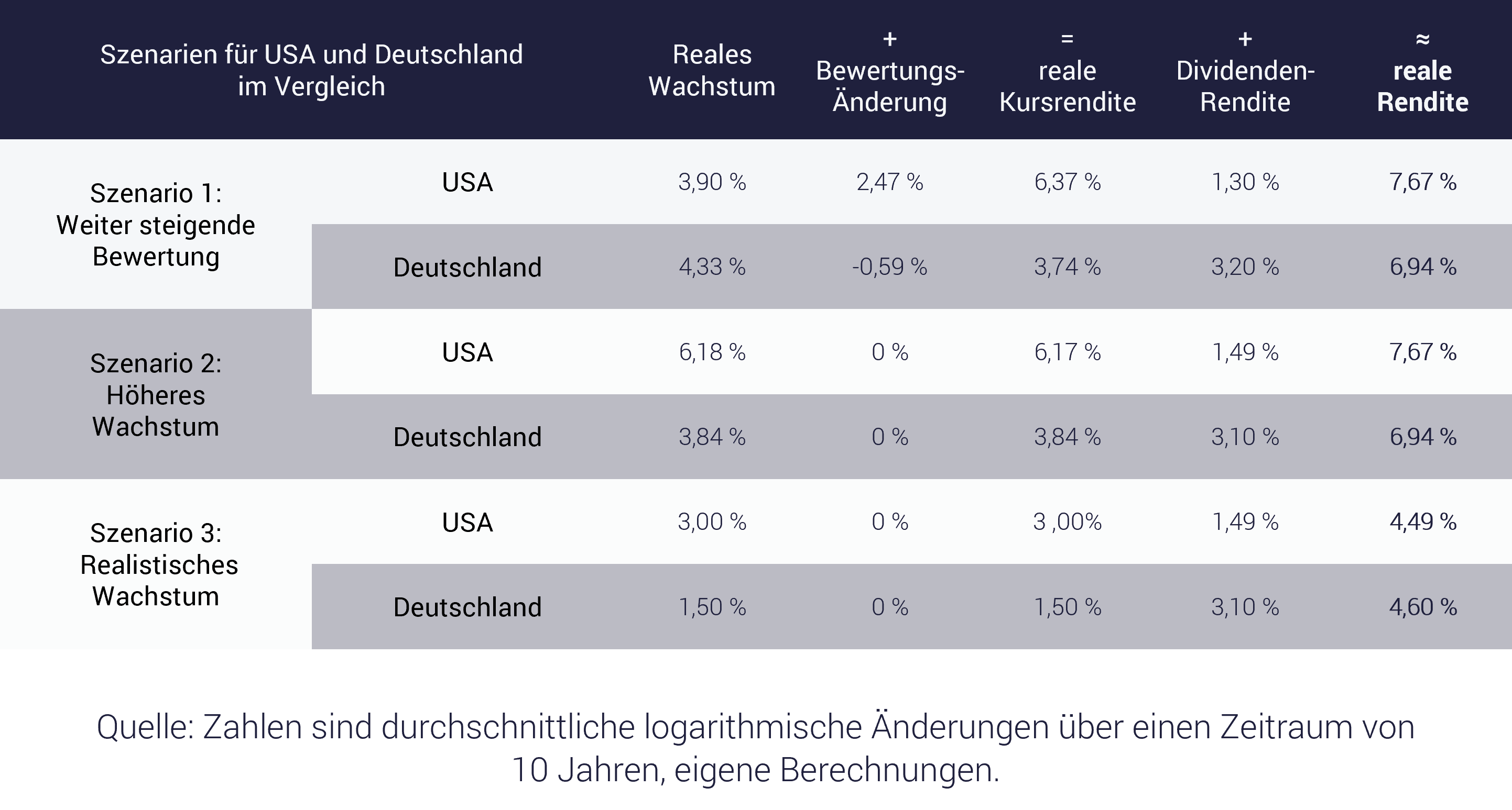 Tabelle mit Szenarien für die Entwicklung des US-Aktienmarktes