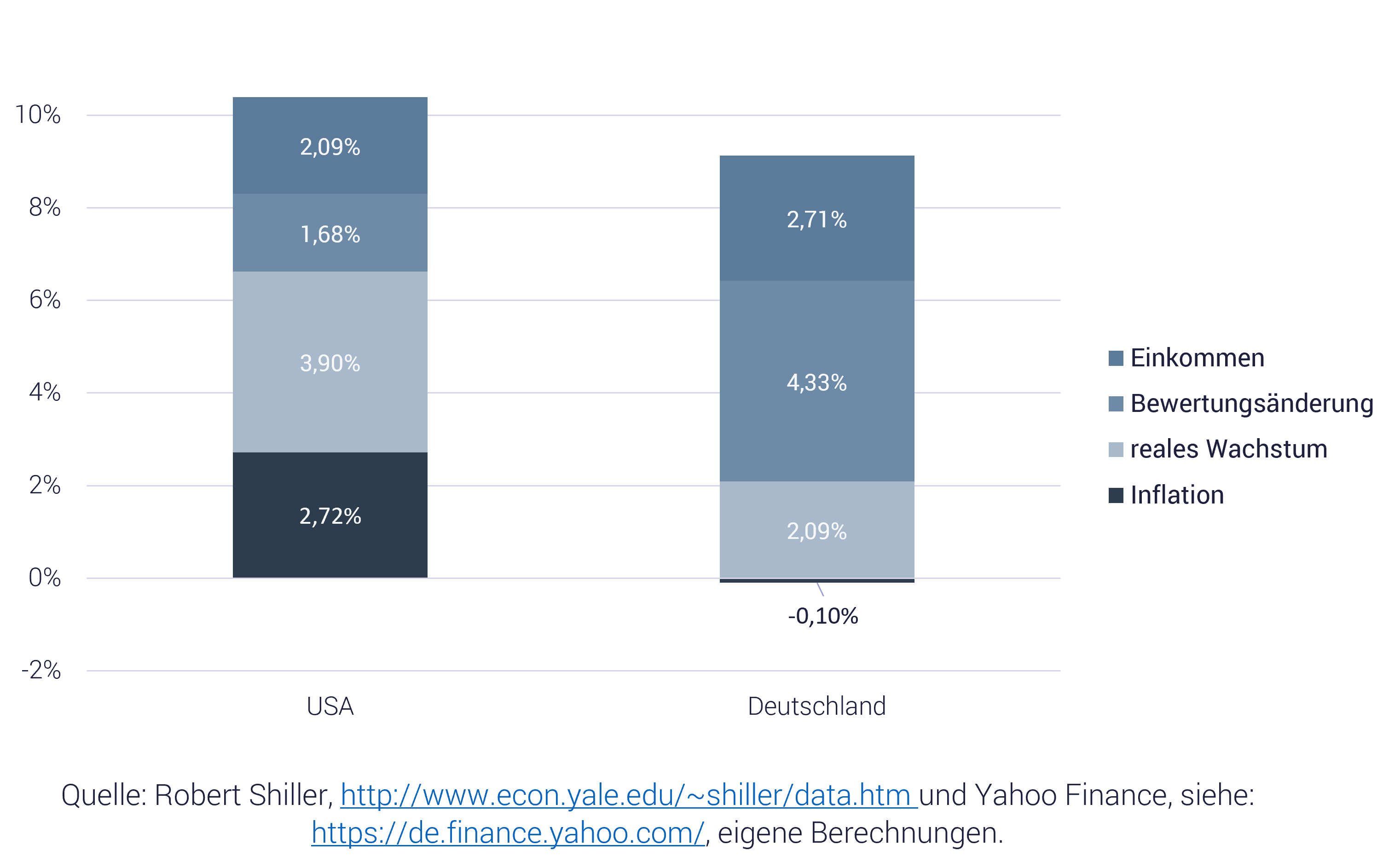 Grafik zeigt, wie sich die Rendite von US-Aktien zusammensetzt