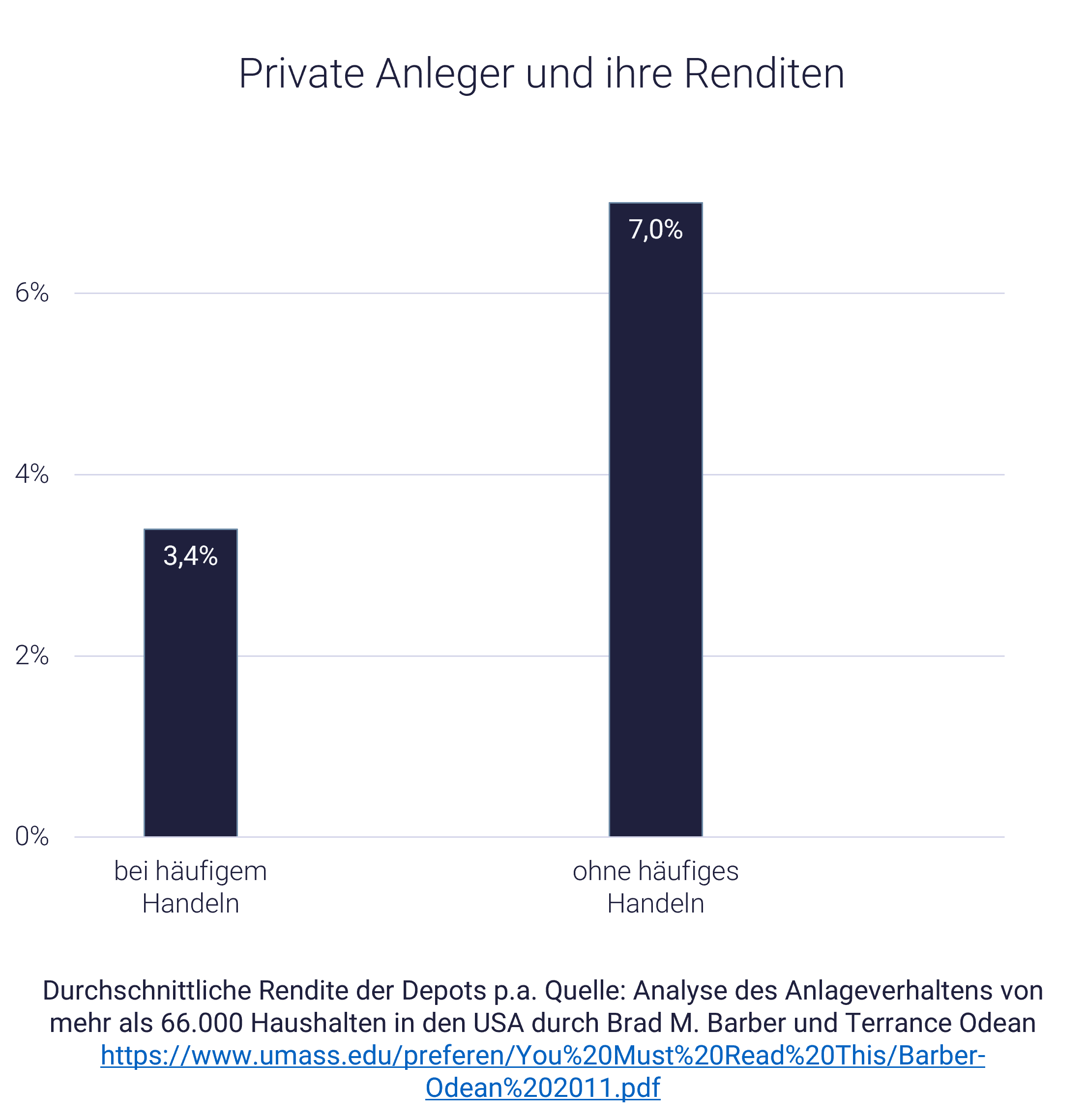 Grafik zeigt Rendite mit Aktiendepot, Trading-App, Neobroker Grafik zeigt Rendite mit Aktiendepot, Trading-App, Neobroker