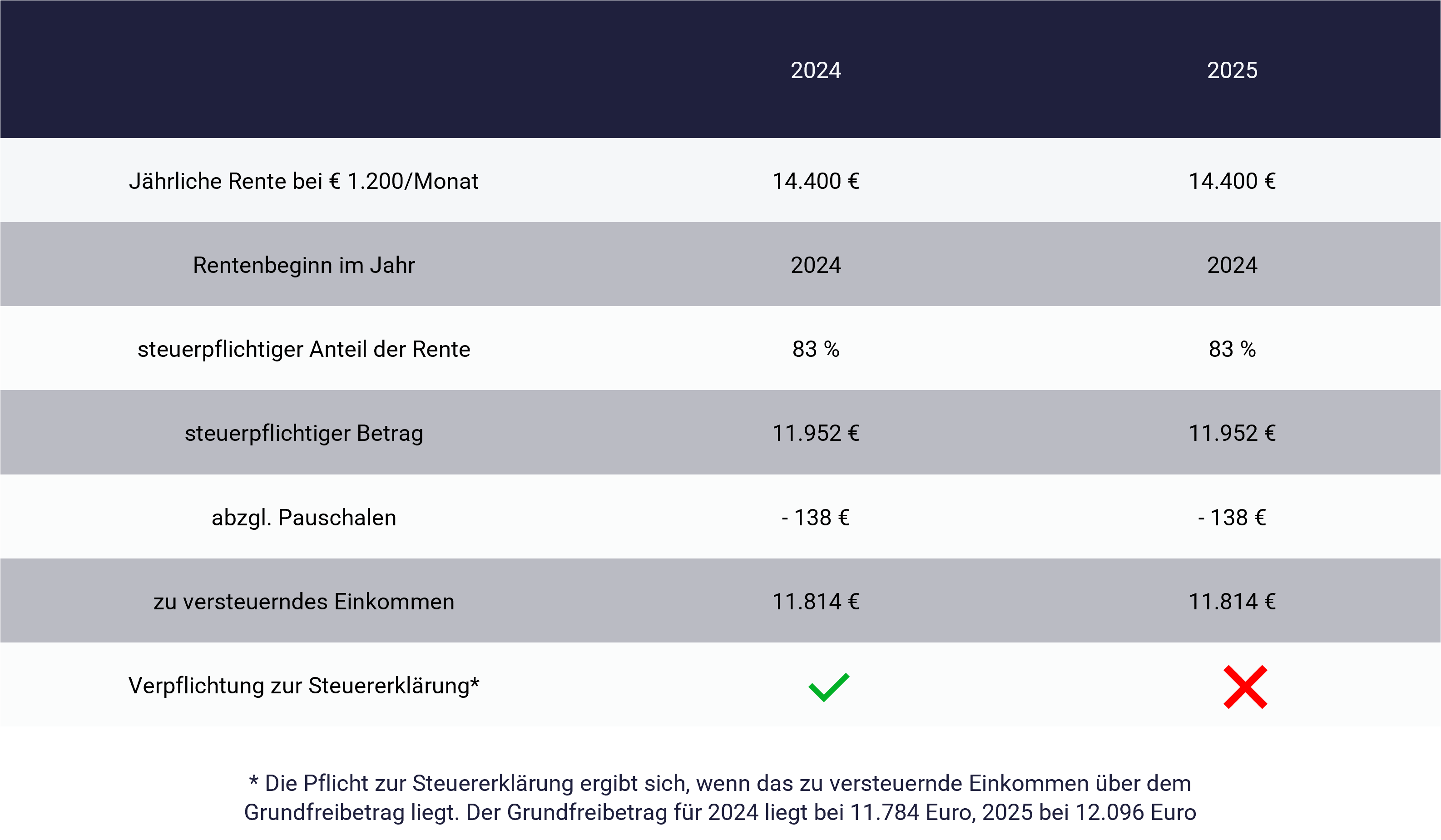 Rente 2025: Steuererklärung oder nicht?