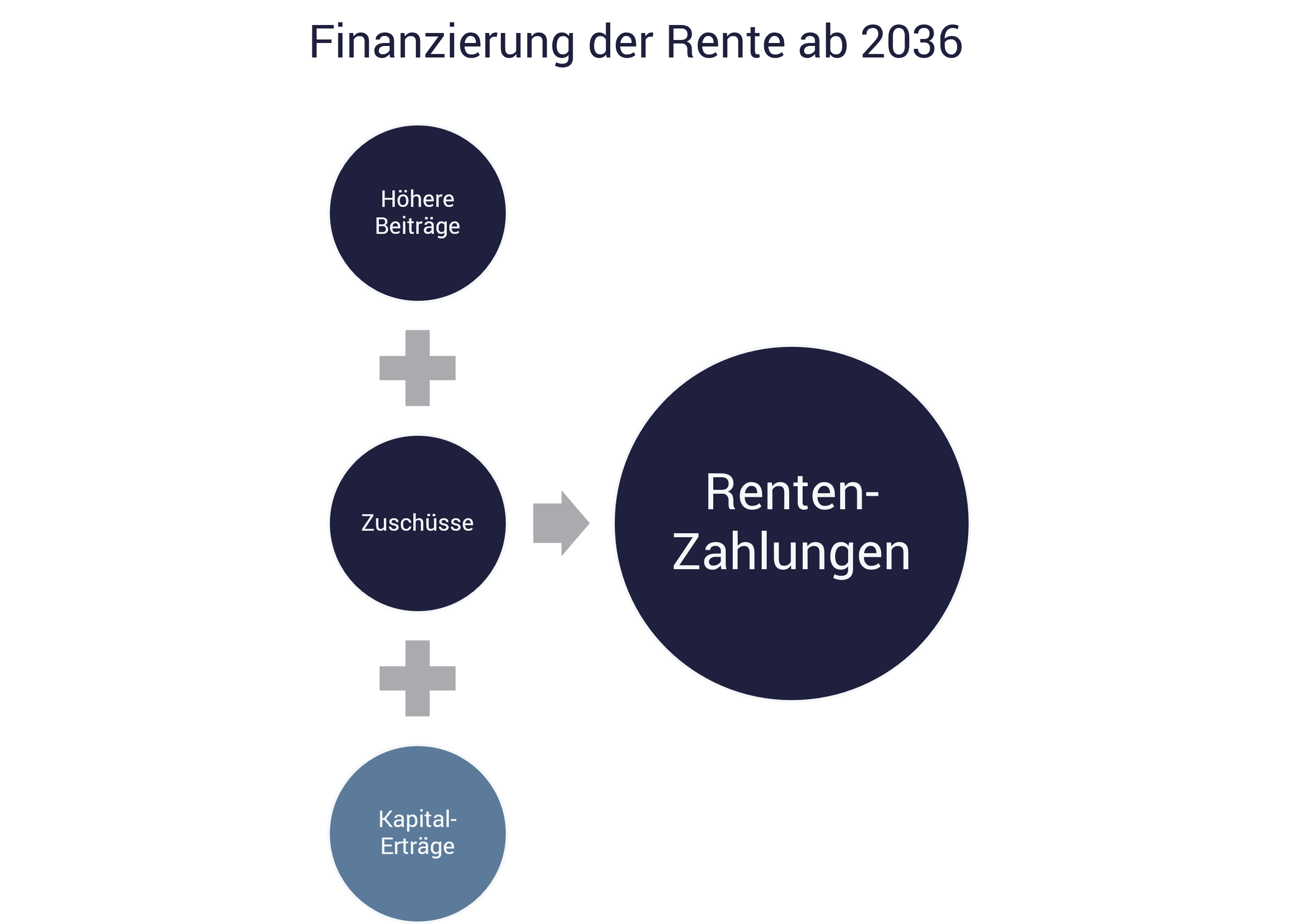 Generationenkapital für die Rentenversicherung Generationenkapital für die Rentenversicherung