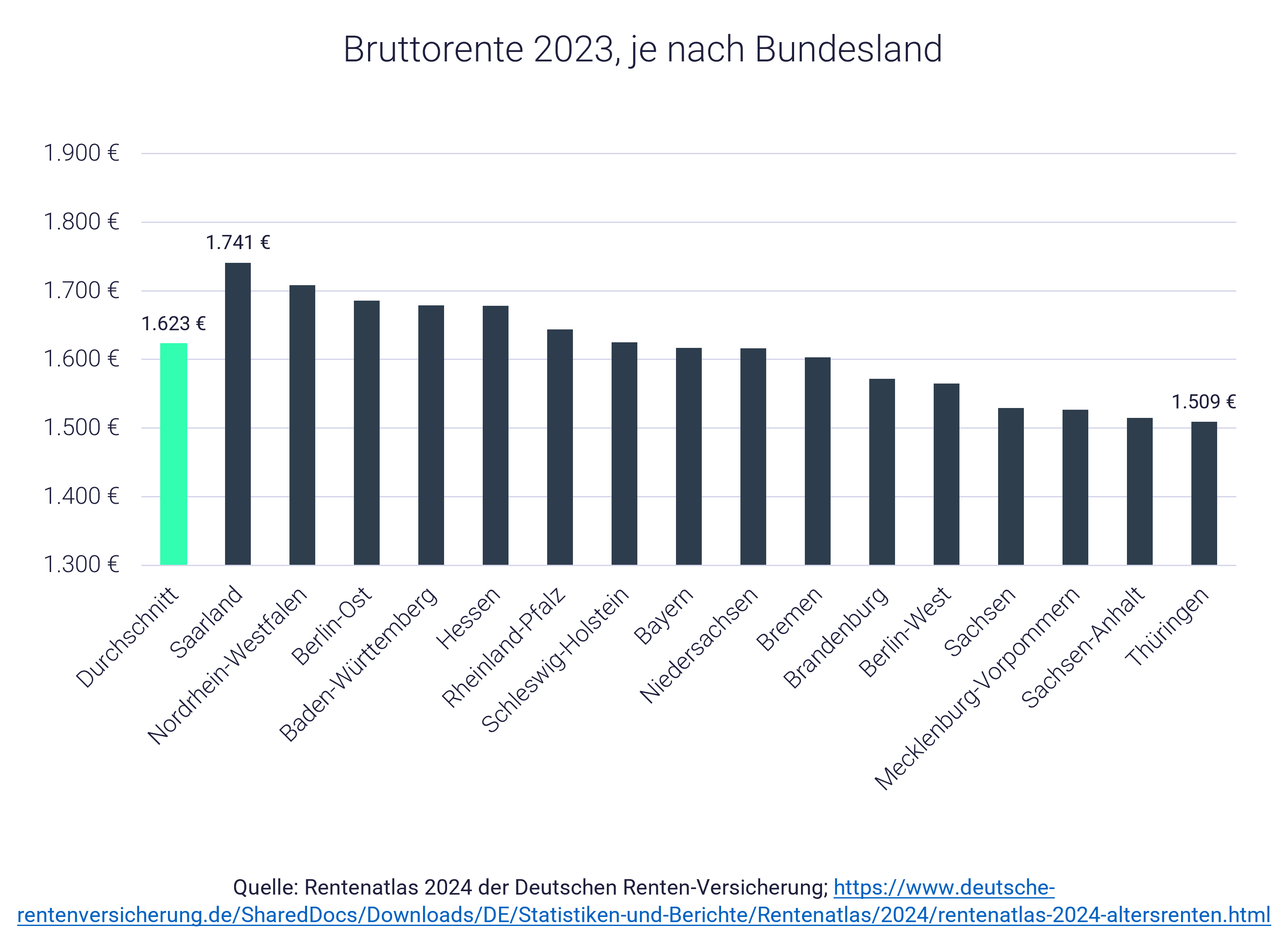 Rente: Höhe je nach Bundesland als Grafik Rente: Höhe je nach Bundesland als Grafik